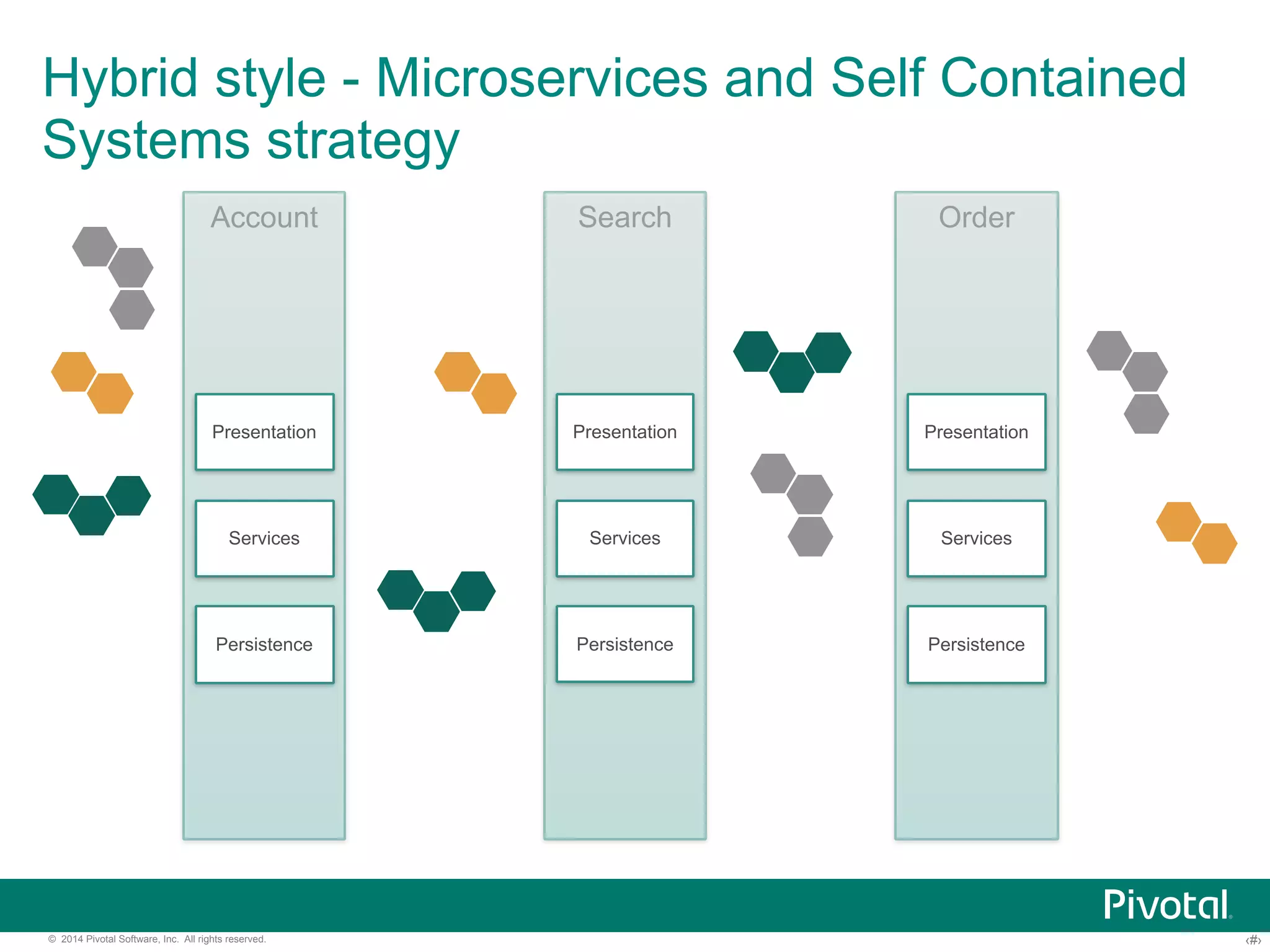 Hybrid style - Microservices and Self Contained 
Systems strategy 
Account 
Presentation 
Services 
Persistence 
Search 
Presentation 
Services 
Persistence 
Order 
Presentation 
Services 
Persistence 
© 2014 Pivotal Software, Inc. All rights reserved. ‹#› 
 