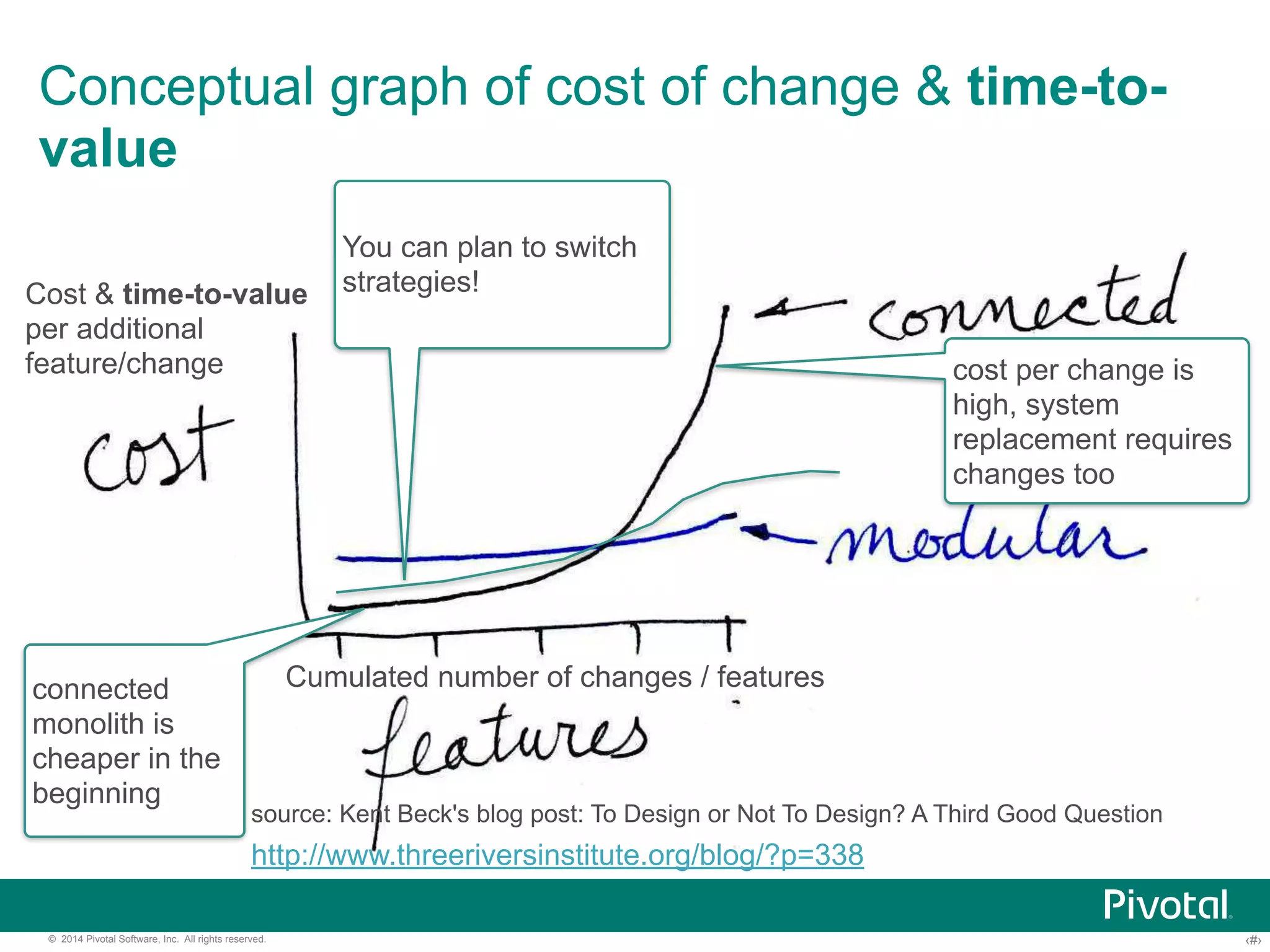 Conceptual graph of cost of change & time-to-value 
Cost & time-to-value 
per additional 
feature/change 
connected 
monolith is 
cheaper in the 
beginning 
cost per change is 
high, system 
replacement requires 
changes too 
You can plan to switch 
strategies! 
Cumulated number of changes / features 
source: Kent Beck's blog post: To Design or Not To Design? A Third Good Question 
http://www.threeriversinstitute.org/blog/?p=338 
© 2014 Pivotal Software, Inc. All rights reserved. ‹#› 
 