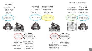 1700-1720
1721-1856
1864-1947
1948-1966
2000-2010
19481721
1857-1864 1967-1999
‫פרויקטים‬
‫לבניית‬ ‫ודיונים‬
‫ה‬-"‫חורבה‬"
‫של‬ ‫בנייה‬
‫הכנסת‬ ‫בית‬
‫ה‬-"‫חורבה‬"
‫של‬ ‫בנייה‬
‫הכנסת‬ ‫בית‬
‫ה‬-"‫חורבה‬"
‫של‬ ‫הזהב‬ ‫תור‬
‫הכנסת‬ ‫בית‬
‫ה‬-"‫חורבה‬"
‫פיצוץ‬
‫הכנסת‬ ‫בית‬
‫ה‬-"‫חורבה‬"
‫הכנסת‬ ‫בית‬
‫חורבה‬ ‫הינו‬
‫של‬ ‫שריפה‬
‫הכנסת‬ ‫בית‬
‫החורבה‬
‫של‬ ‫בנייה‬
‫של‬ ‫הכנסת‬ ‫בית‬
‫יהודה‬ ‫רבי‬
‫החסיד‬
‫הרוס‬ ‫כנסת‬ ‫בית‬
"‫רבי‬ ‫חורבת‬
‫החסיד‬ ‫יהודה‬"
‫או‬"‫החורבה‬"
‫ה‬ ‫תולדות‬-"‫חורבה‬"
7
 