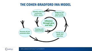 INFLUENCE WITHOUT AUTHORITY
 