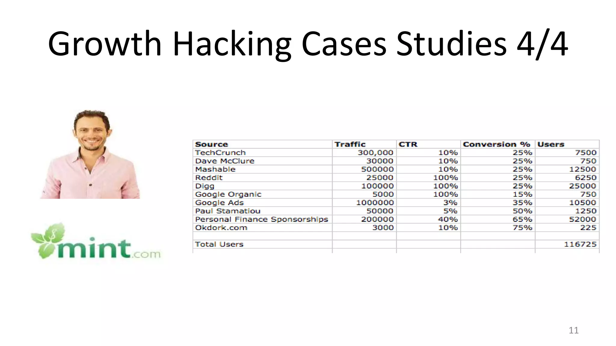 Growth Hacking Cases Studies 4/4
11
 