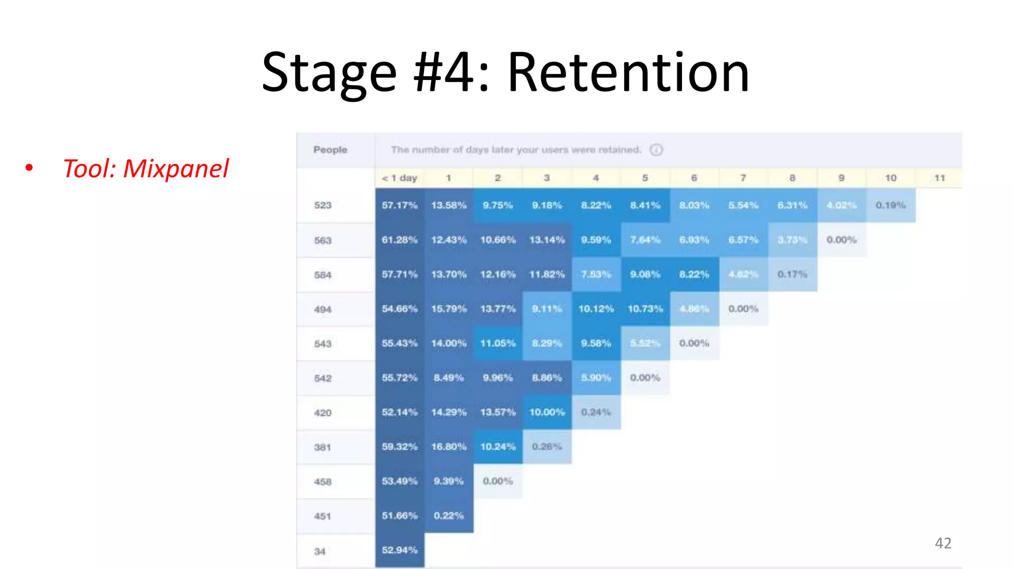 Stage #4: Retention
• Tool: Mixpanel
42
 
