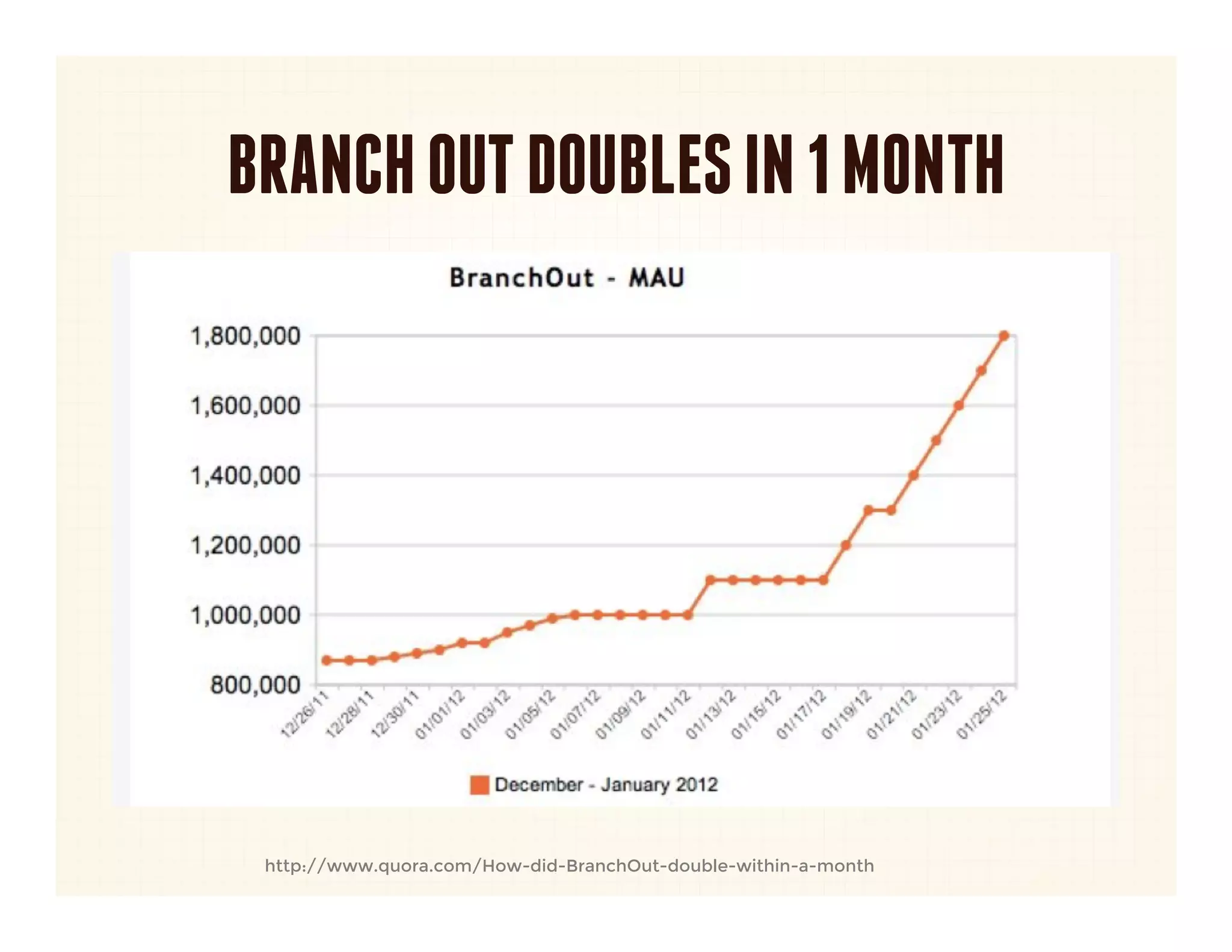 BRANCH OUT DOUBLES IN 1 MONTH




 http://www.quora.com/How-did-BranchOut-double-within-a-month
 
