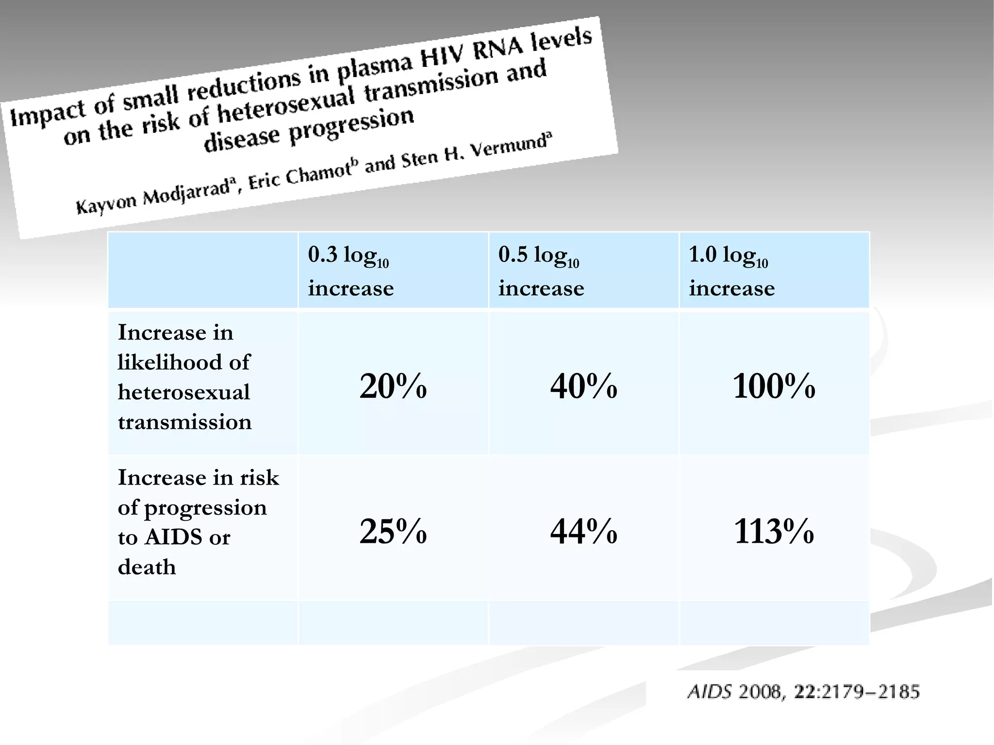 0.3 log 10  increase 0.5 log 10  increase 1.0 log 10  increase Increase in likelihood of heterosexual transmission 20% 40% 100% Increase in risk of progression to AIDS or death 25% 44% 113% 