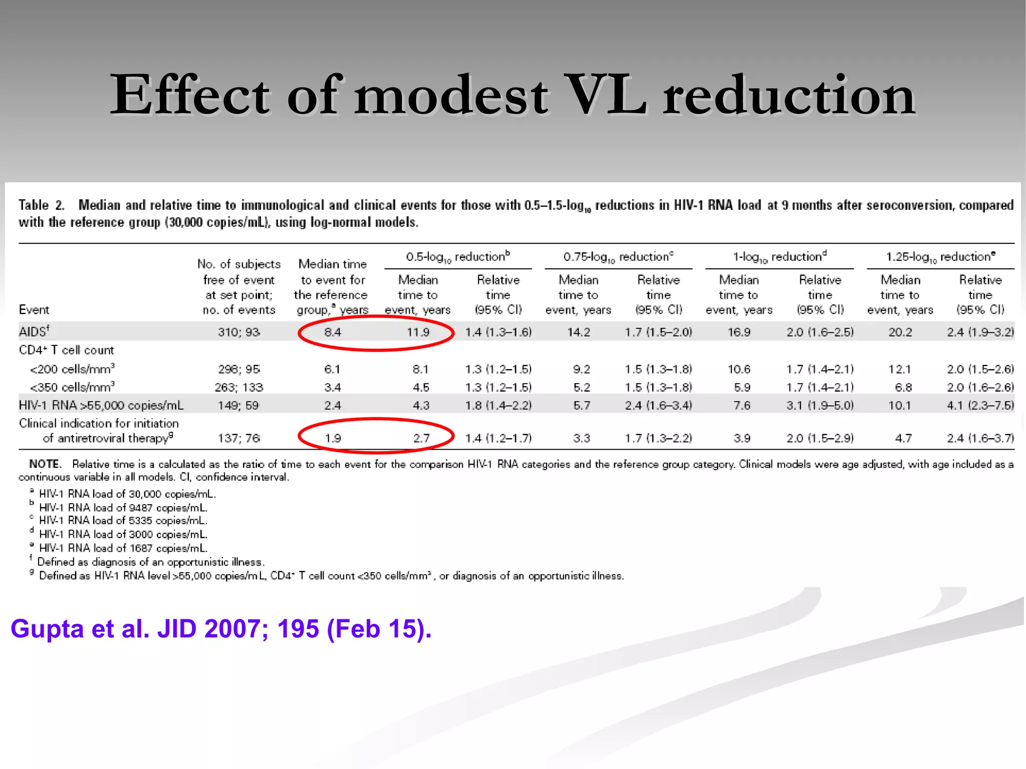 Effect of modest VL reduction Gupta et al. JID 2007; 195 (Feb 15). 