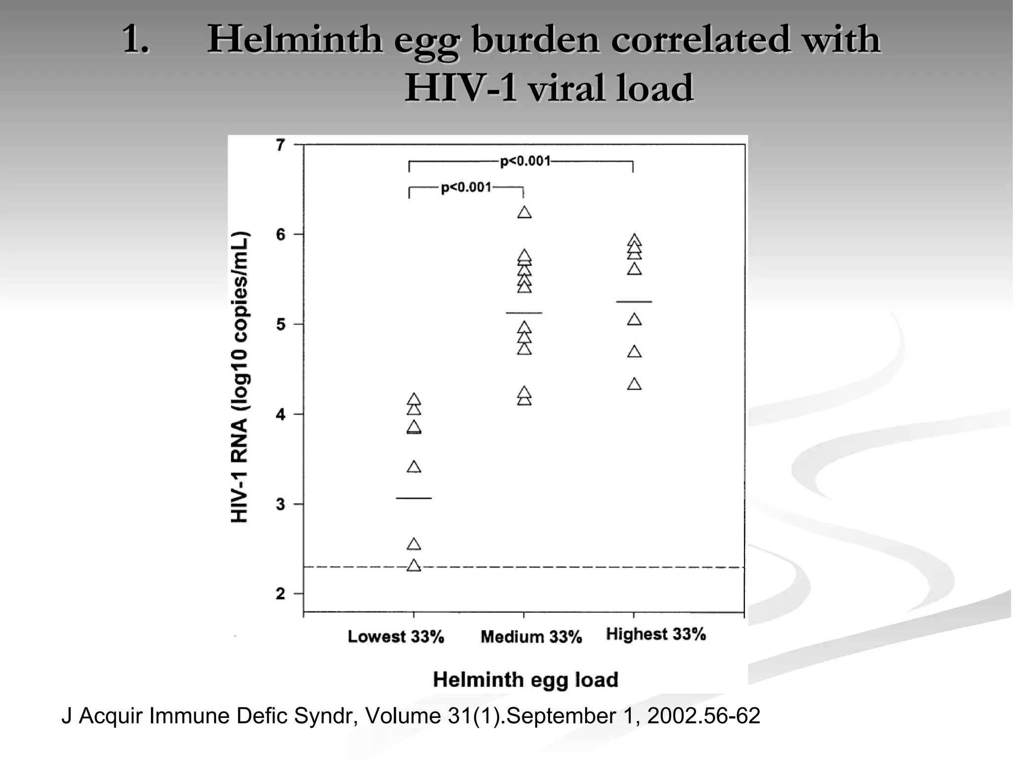 Helminth egg burden correlated with  HIV-1 viral load J Acquir Immune Defic Syndr, Volume 31(1).September 1, 2002.56-62 