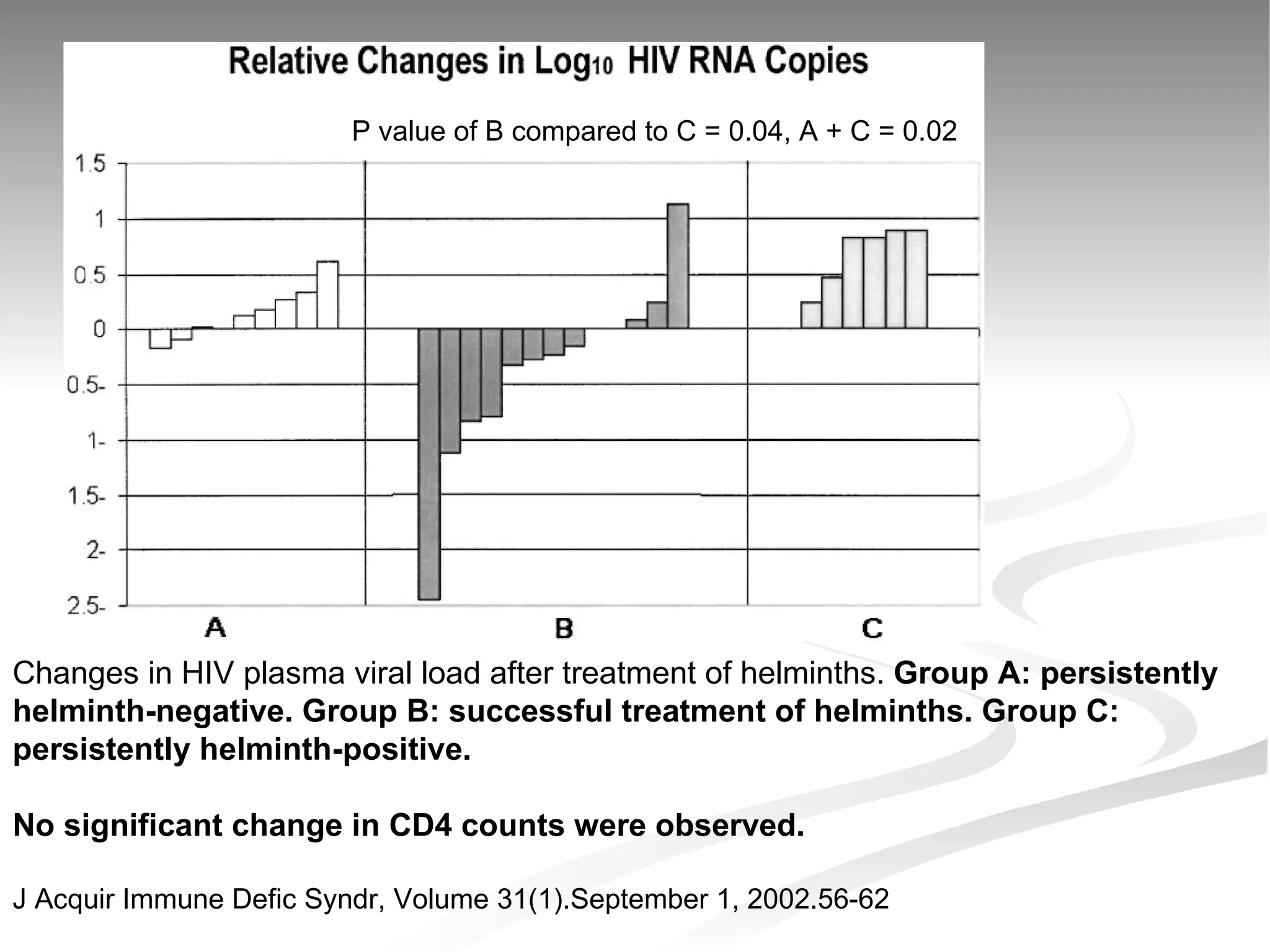 Changes in HIV plasma viral load after treatment of helminths.  Group A: persistently helminth-negative. Group B: successful treatment of helminths. Group C: persistently helminth-positive.  No significant change in CD4 counts were observed. J Acquir Immune Defic Syndr, Volume 31(1).September 1, 2002.56-62 P value of B compared to C = 0.04, A + C = 0.02 
