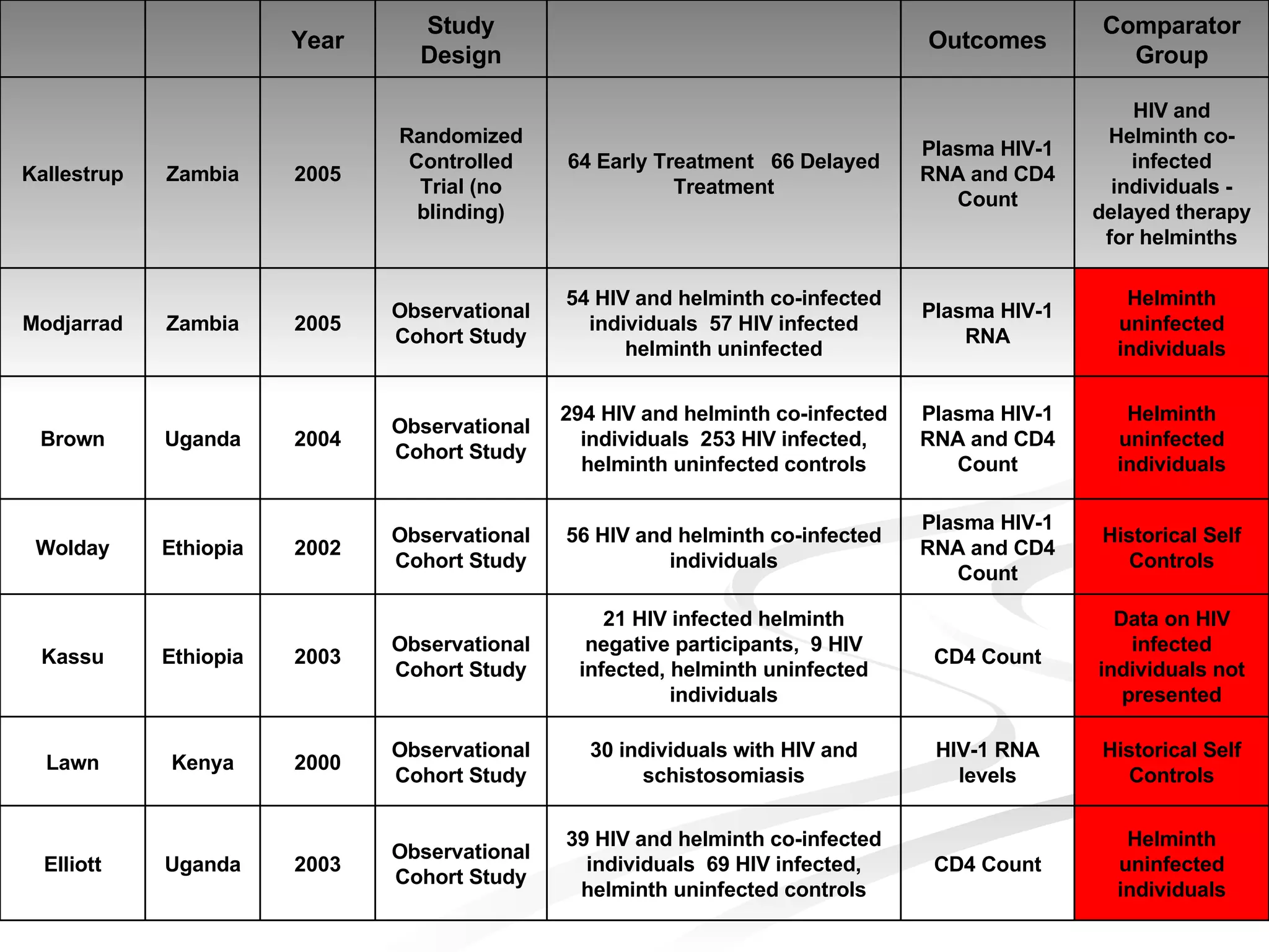     Year Study Design   Outcomes Comparator Group Kallestrup Zambia 2005 Randomized Controlled Trial (no blinding) 64 Early Treatment  66 Delayed Treatment Plasma HIV-1 RNA and CD4 Count HIV and Helminth co-infected individuals - delayed therapy for helminths Modjarrad Zambia 2005 Observational Cohort Study 54 HIV and helminth co-infected individuals  57 HIV infected helminth uninfected Plasma HIV-1 RNA Helminth uninfected individuals Brown Uganda 2004 Observational Cohort Study 294 HIV and helminth co-infected individuals  253 HIV infected, helminth uninfected controls Plasma HIV-1 RNA and CD4 Count Helminth uninfected individuals Wolday Ethiopia 2002 Observational Cohort Study 56 HIV and helminth co-infected individuals Plasma HIV-1 RNA and CD4 Count Historical Self Controls Kassu Ethiopia 2003 Observational Cohort Study 21 HIV infected helminth negative participants,  9 HIV infected, helminth uninfected individuals CD4 Count Data on HIV infected individuals not presented Lawn Kenya 2000 Observational Cohort Study 30 individuals with HIV and schistosomiasis HIV-1 RNA levels Historical Self Controls Elliott Uganda 2003 Observational Cohort Study 39 HIV and helminth co-infected individuals  69 HIV infected, helminth uninfected controls CD4 Count Helminth uninfected individuals 