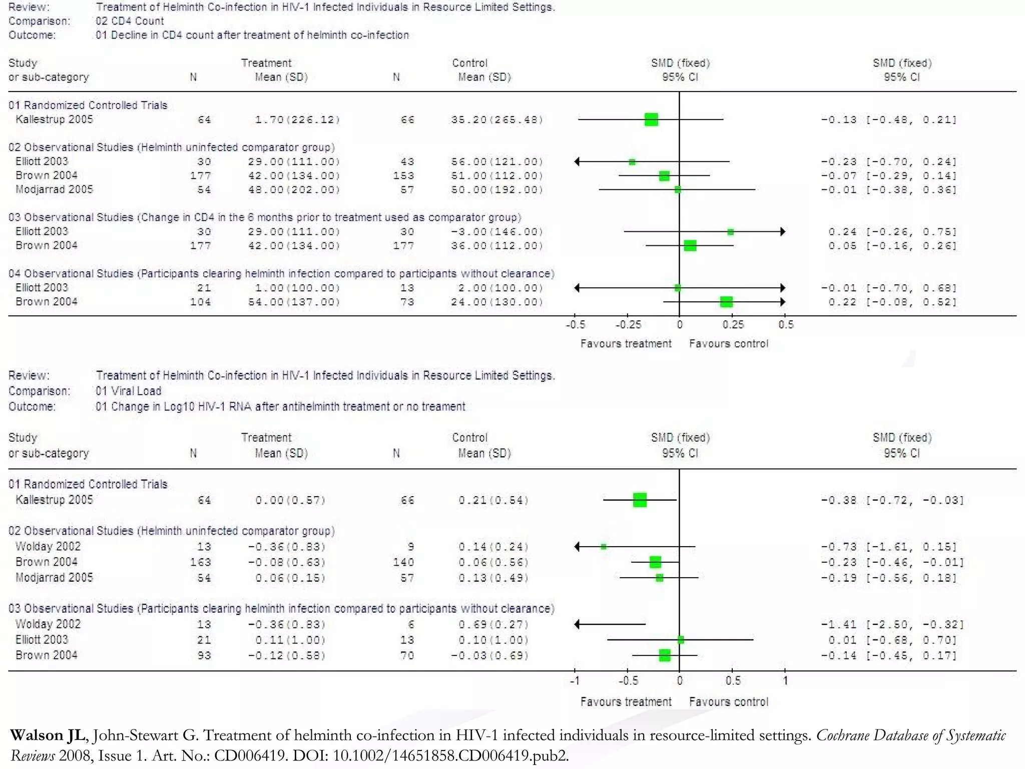 Walson JL , John-Stewart G. Treatment of helminth co-infection in HIV-1 infected individuals in resource-limited settings.  Cochrane Database of Systematic Reviews  2008, Issue 1. Art. No.: CD006419. DOI: 10.1002/14651858.CD006419.pub2.  