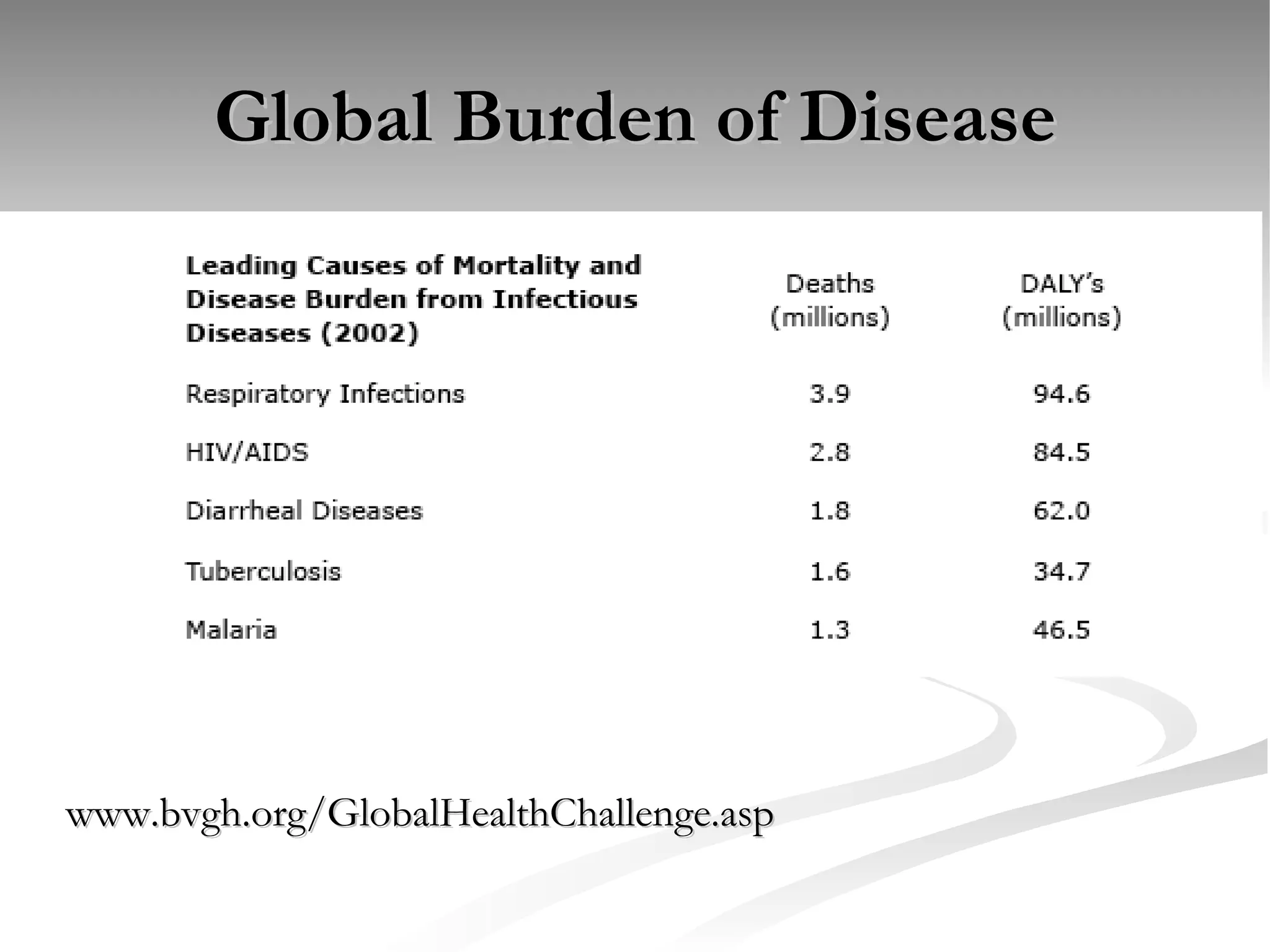 Global Burden of Disease www.bvgh.org/GlobalHealthChallenge.asp 