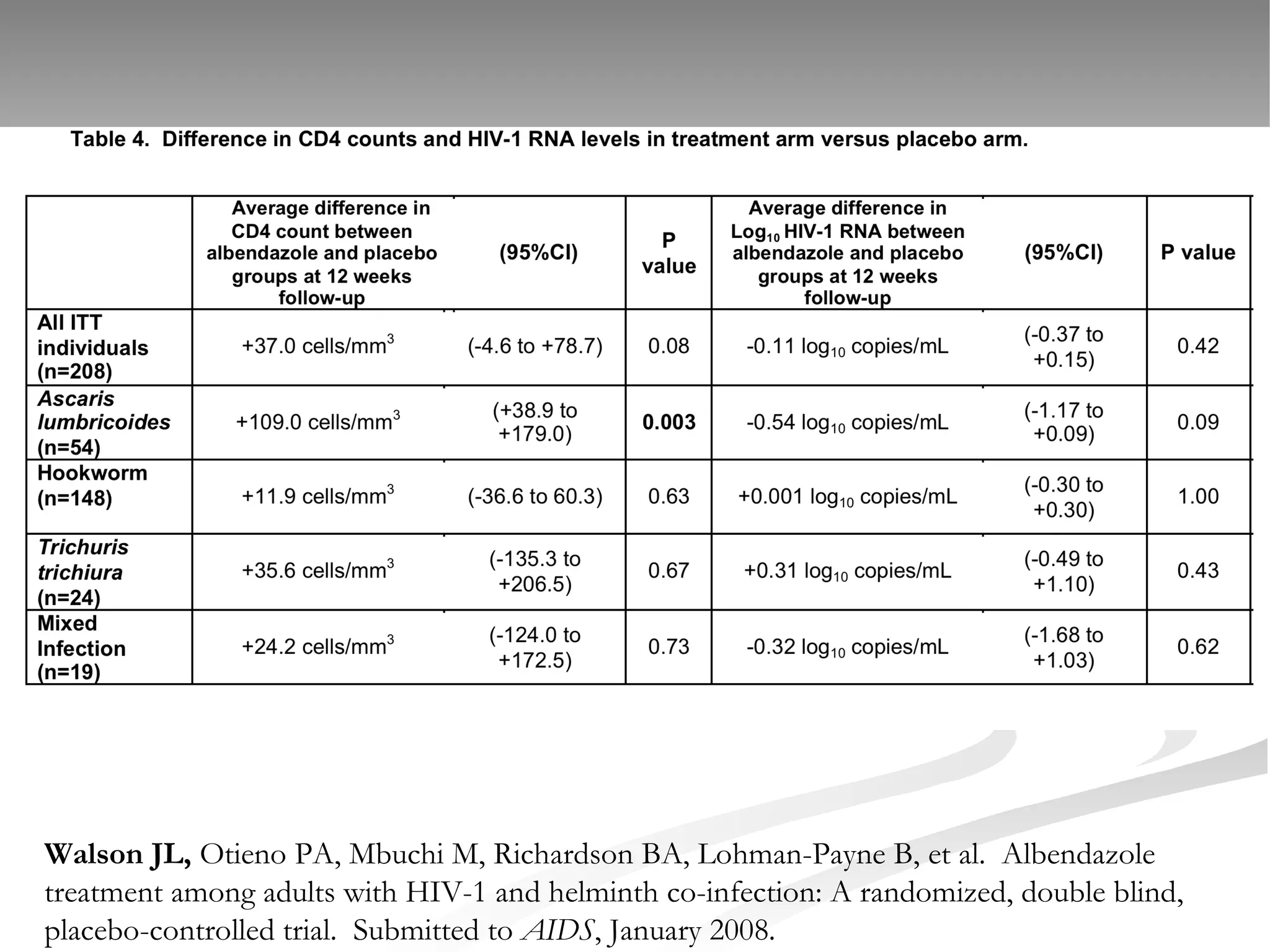 Walson JL,  Otieno PA, Mbuchi M, Richardson BA, Lohman-Payne B, et al.  Albendazole treatment among adults with HIV-1 and helminth co-infection: A randomized, double blind, placebo-controlled trial.   Submitted to  AIDS , January 2008.  