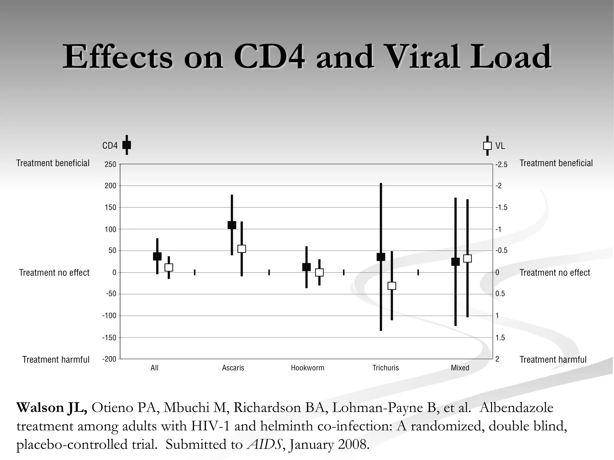 Effects on CD4 and Viral Load Walson JL,  Otieno PA, Mbuchi M, Richardson BA, Lohman-Payne B, et al.  Albendazole treatment among adults with HIV-1 and helminth co-infection: A randomized, double blind, placebo-controlled trial.   Submitted to  AIDS , January 2008.  