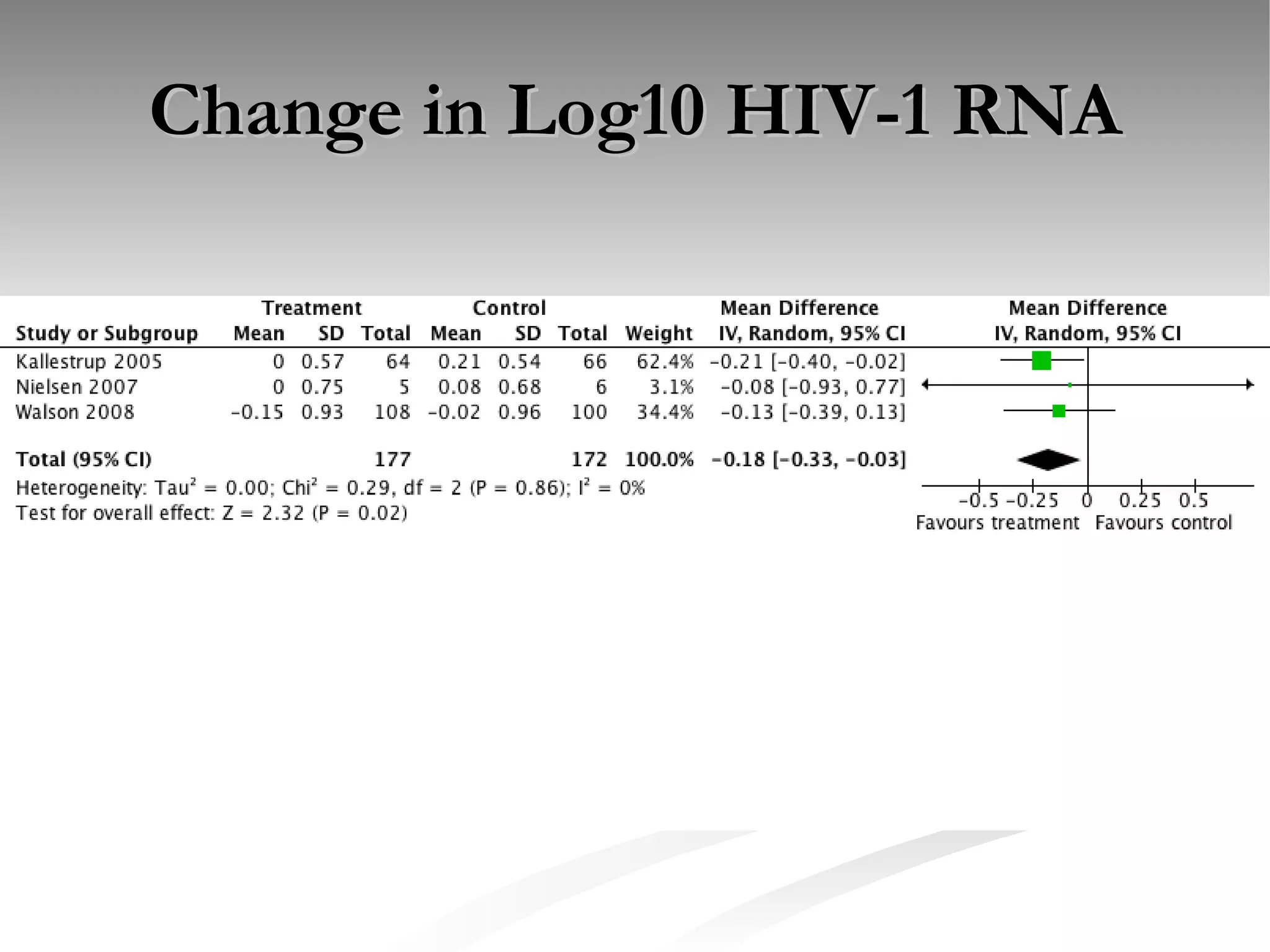 Change in Log10 HIV-1 RNA 