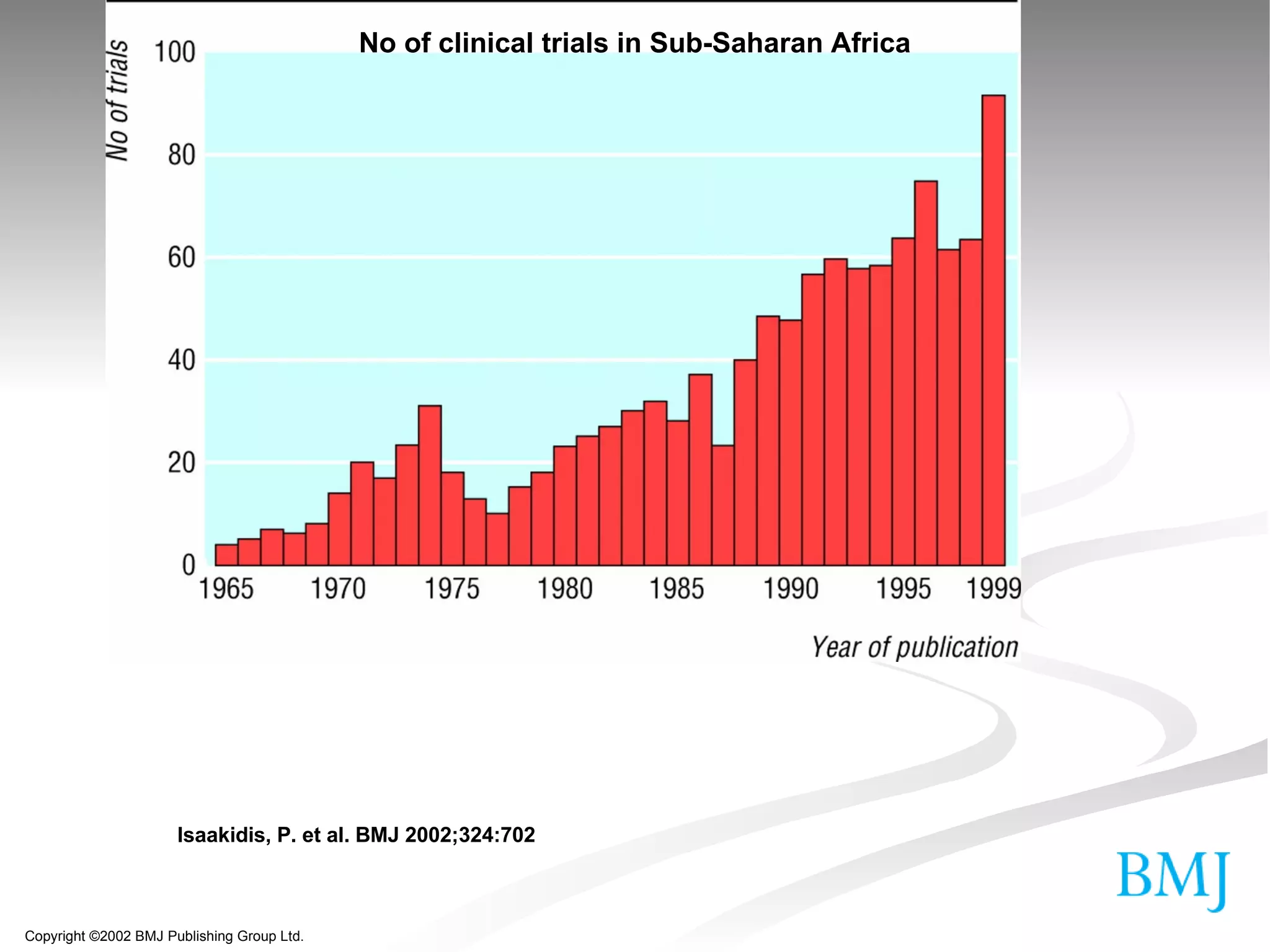 Copyright ©2002 BMJ Publishing Group Ltd. Isaakidis, P. et al. BMJ 2002;324:702 No of clinical trials in Sub-Saharan Africa 
