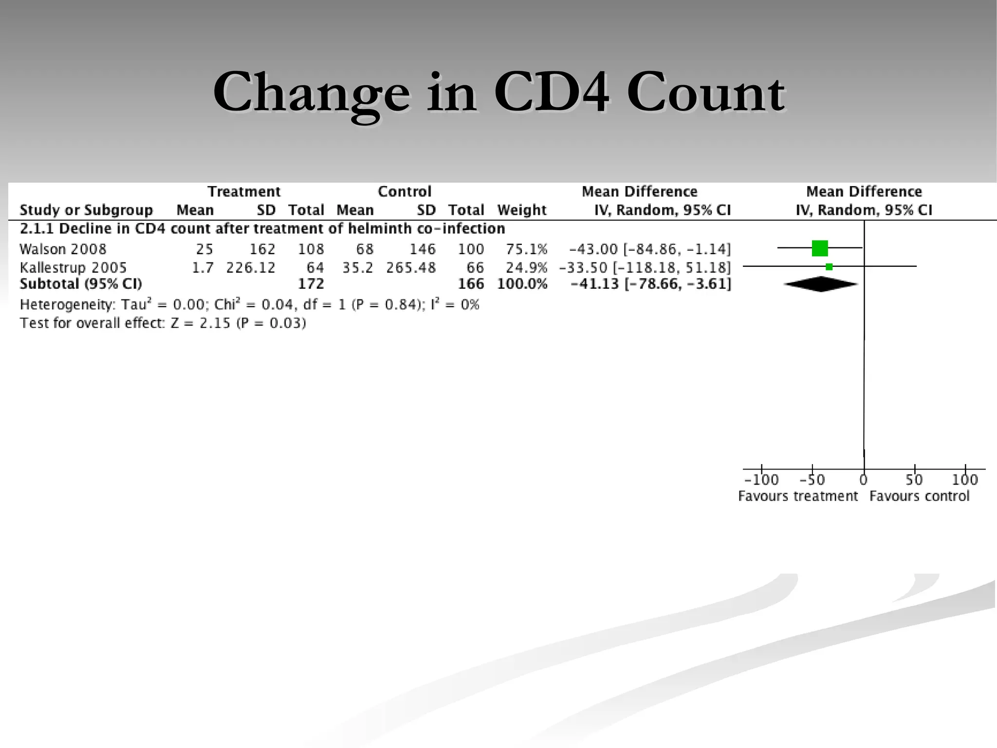 Change in CD4 Count 