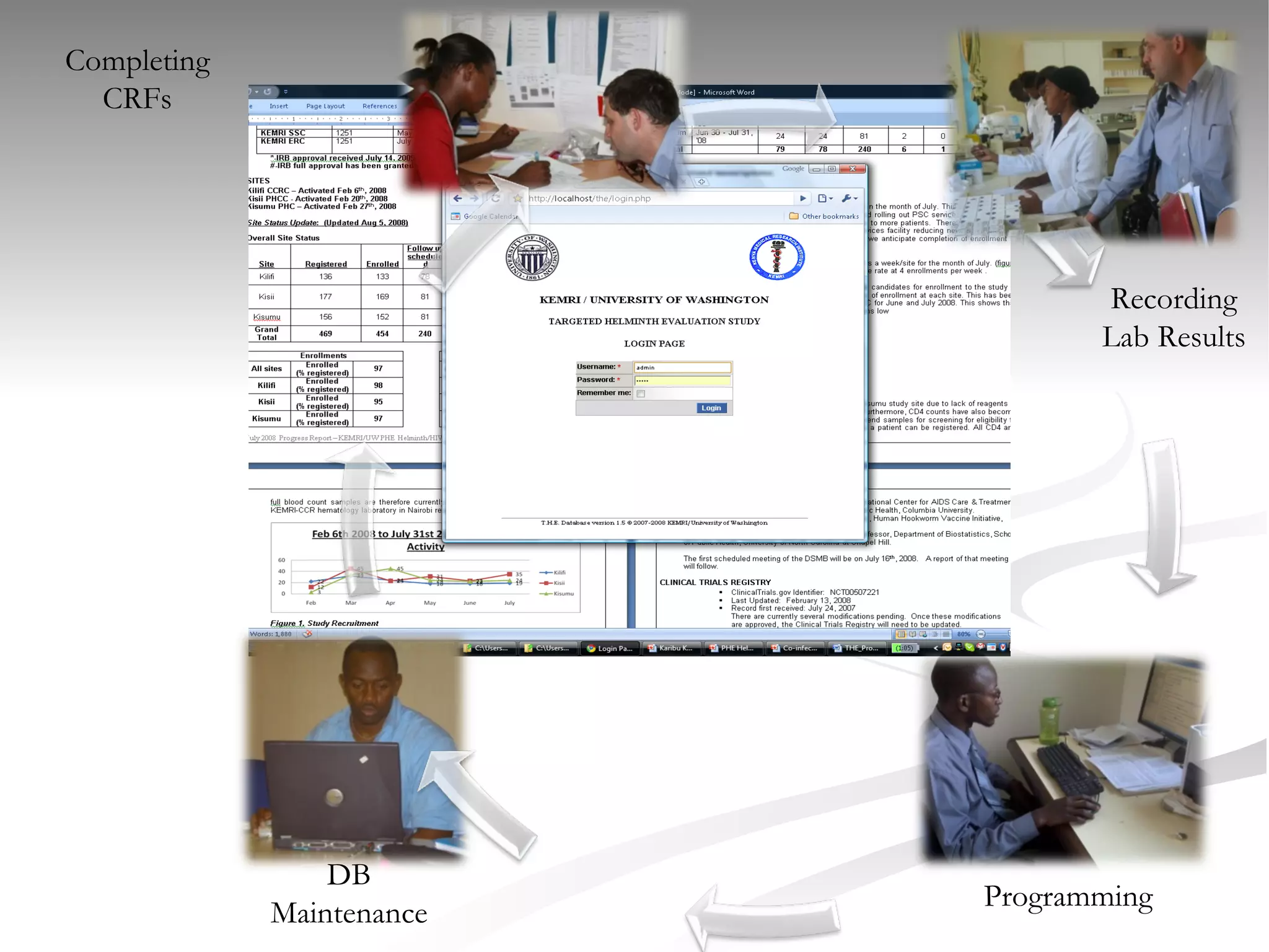 Completing CRFs Programming DB Maintenance Recording Lab Results 