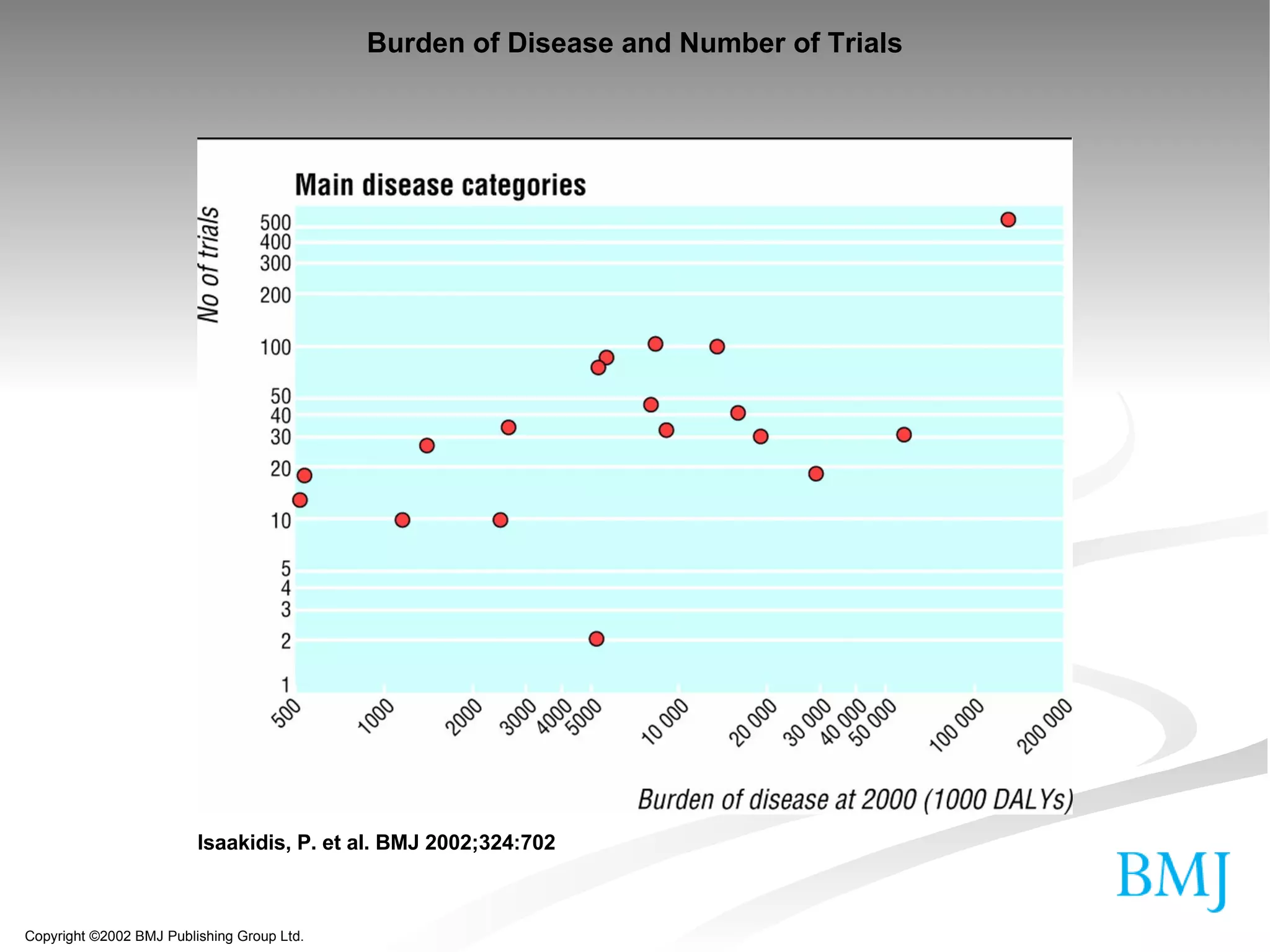 Copyright ©2002 BMJ Publishing Group Ltd. Isaakidis, P. et al. BMJ 2002;324:702 Burden of Disease and Number of Trials 