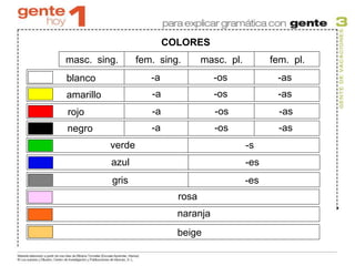COLORES
masc. sing. fem. sing. masc. pl. fem. pl.
blanco -a -os -as
amarillo -a -os -as
rojo -a -os -as
negro -a -os -as
verde -s
azul -es
gris -es
rosa
naranja
beige
 