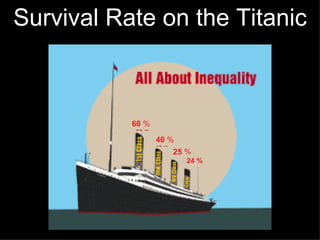 Survival Rate on the Titanic 60  % 40  % 25  % 24 % 