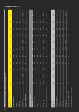 98
     FiGuRe 1: un ConsolidAted AppeAls pRoCess (CAp) AppeAls, 2000–2010


      Fts AppeAl summARy, 2000-2010
      us$ Billion                                2000         2001        2002    2003    2004    2005    2006    2007    2008    2009    2010

      Revised requirement                        1.9          2.6         4.4     5.2     3.4     6.0     5.2     5.1     7.1     9.8     11.3

      Funding                                    1.1          1.4         3.0     4.0     2.2     4.0     3.5     3.7     5.1     6.9     7.1
                                                                                                                                                  ReFeRenCe tABles




      Unmet need                                 0.8          1.1         1.4     1.3     1.2     2.0     1.7     1.4     2.0     2.8     4.2

      % needs met                                59.2%        55.4%       67.5%   75.8%   64.3%   67.2%   66.5%   72.2%   71.7%   71.2%   63.0%

      Number of appeals in year                  14           18          24      27      31      25      24      30      23      23      19



      ConsolidAted AppeAls
      us$ Billion                                2000         2001        2002    2003    2004    2005    2006    2007    2008    2009    2010

      Revised requirement                        1.9          2.6         4.4     5.2     3.0     3.8     4.9     4.8     6.3     9.5     7.7

      Funding                                    1.1          1.4         3.0     3.9     2.0     2.3     3.2     3.5     4.5     6.8     4.6

      Unmet need                                 0.8          1.1         1.4     1.2     0.9     1.5     1.7     1.3     1.8     2.7     3.1

      % needs met                                59.2%        55.4%       67.5%   76.0%   68.0%   59.3%   65.3%   73.3%   71.9%   71.8%   59.8%

      Number of consolidated appeals in year     14           18          24      25      22      15      17      15      13      15      15



      FlAsH AppeAls
      us$ Billion                                2000         2001        2002    2003    2004    2005    2006    2007    2008    2009    2010

      Revised requirement                        0            0           0       0.03    0.5     2.2     0.3     0.4     0.8     0.3     3.6

      Funding                                    0            0           0       0.02    0.2     1.8     0.3     0.2     0.6     0.1     2.5

      Unmet need                                 0            0           0       0.02    0.3     0.4     0.0     0.2     0.2     0.1     1.1

      % needs met                                                                 50.7%   39.8%   81.0%   85.3%   57.2%   70.8%   51.6%   70.0%

      Number of flash appeals in year            0            0           0       2       9       10      7       15      10      8       4

     Source: OECD DAC, UN OCHA FTS and UN CERF
 
