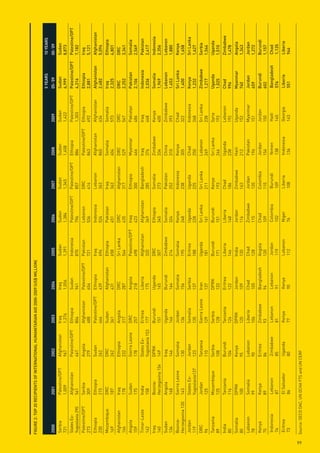 FiGuRe 2: top 20 ReCipients oF inteRnAtionAl HumAnitARiAn Aid 2000-2009 (us$ million)

                                                                                                                                                                             5 yeARs         10 yeARs
     2000               2001              2002             2003            2004              2005            2006            2007            2008            2009            05-’09          00-’09
     Serbia             Palestine/OPT     Afghanistan      Iraq            Iraq              Sudan           Sudan           Sudan           Sudan           Sudan           sudan           sudan
     721                1,009             967              1,276           1,056             1,391           1,384           1,345           1,458           1,422           6,999           8,873
     States Ex-         Afghanistan       Palestine/OPT    Ethiopia        Sudan             Indonesia       Palestine/OPT   Palestine/OPT   Ethiopia        Palestine/OPT   palestine/opt   palestine/opt
     Yugoslavia 290     561               467              804             941               870             796             857             886             1,303           4,316           7,182
     Palestine/OPT      Serbia            Angola           Afghanistan     Palestine/OPT     Pakistan        Lebanon         DRC             Palestine/OPT   Ethiopia        ethiopia        iraq
     273                309               279              488             654               721             536             414             863             692             2,881           5,121
     Ethiopia           Ethiopia          Sudan            Palestine/OPT   Ethiopia          Iraq            Indonesia       Lebanon         Afghanistan     Afghanistan     Afghanistan     Afghanistan
     230                215               262              464             439               696             524             363             860             634             2,482           5,094
     Mozambique         DRC               DRC              Sudan           Afghanistan       Ethiopia        Pakistan        Iraq            Somalia         Somalia         iraq            ethiopia
     169                187               262              361             431               658             451             363             604             573             2,325           4,801
     Afghanistan        Iraq              Ethiopia         Angola          DRC               Sri Lanka       DRC             Afghanistan     DRC             DRC             dRC             dRC
     166                178               232              317             287               544             435             317             529             567             2,252           3,341
     Angola             Sudan             Sierra Leone     DRC             Angola            Palestine/OPT   Iraq            Ethiopia        Myanmar         Pakistan        pakistan        somalia
     159                175               178              257             218               498             423             300             466             486             2,106           2,569
     Timor-Leste        India             States Ex-       Eritrea         Liberia           Afghanistan     Afghanistan     Bangladesh      Iraq            Iraq            indonesia       pakistan
     142                158               Yugoslavia 153   177             175               320             349             285             376             468             2,036           2,417
     Iraq               Bosnia-           DPRK             Burundi         Uganda            DRC             Ethiopia        Somalia         Zimbabwe        Kenya           somalia         indonesia
     140                Herzegovina 154   149              151             165               307             345             273             334             400             1,969           2,356
     Sudan              Angola            Iraq             Uganda          Burundi           Zimbabwe        Somalia         Pakistan        China           Zimbabwe        lebanon         lebanon
     134                148               146              146             164               214             324             252             310             393             1,453           1,880
     Bosnia-            Sierra Leone      Somalia          Jordan          Somalia           Somalia         Kenya           Indonesia       Kenya           Chad            sri lanka       kenya
     Herzegovina 120    143               130              136             156               195             248             238             305             322             1,400           1,658
     Jordan             States Ex-        Jordan           Somalia         Serbia            Eritrea         Uganda          Uganda          Chad            Indonesia       kenya           sri lanka
     119                Yugoslavia137     123              135             137               188             228             225             250             268             1,232           1,627
     DRC                Jordan            Tanzania         Sierra Leone    Iran              Uganda          Sri Lanka       Sri Lanka       Lebanon         Sri Lanka       zimbabwe        serbia
     96                 125               110              129             137               181             161             211             249             238             1,217           1,544
     Tanzania           Mozambique        Serbia           Serbia          DPRK              Burundi         Burundi         Kenya           Sri Lanka       Syria           uganda          uganda
     89                 125               108              128             133               171             151             193             246             193             1,025           1,510
     India              Tanzania          Burundi          Tanzania        Eritrea           Liberia         Liberia         Chad            Uganda          Lebanon         Chad            zimbabwe
     80                 116               104              124             122               146             148             186             238             192             996             1,478
     Somalia            DPRK              Kenya            DPRK            Jordan            India           Jordan          Zimbabwe        Haiti           Uganda          myanmar         Angola
     80                 100               95               120             109               130             116             163             212             152             740             1,343
     Lebanon            Somalia           Lebanon          Liberia         Chad              Chad            Zimbabwe        Jordan          Pakistan        Myanmar         Jordan          Jordan
     78                 99                90               106             105               128             115             120             196             151             659             1,272
     Kenya              Kenya             Eritrea          Zimbabwe        Bangladesh        Angola          Chad            Colombia        Jordan          Jordan          Burundi         Burundi
     75                 89                86               93              94                120             109             110             154             150             602             1,157
      Indonesia         Lebanon            Zimbabwe        Lebanon         Lebanon           Jordan          Colombia        Burundi         Yemen           Haiti           Bangladesh      Chad
      74                87                 85              81              91                119             102             109             138             145             576             1,135
      Eritrea           El Salvador        Uganda          Kenya           Kenya             Lebanon         Niger           Liberia         Indonesia       Georgia         liberia         liberia
      73                86                 80              77              90                112             76              108             136             143             551             944




99
     Source: OECD DAC, UN OCHA FTS and UN CERF
 
