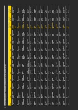 100
      FiGuRe 3: top 30 donoRs oF inteRnAtionAl HumAnitARiAn Aid, 2000-2009 (us$ million)


                                                                                                                                                                    pReliminARy* 5 yeARs            10 yeARs
      2000            2001            2002            2003           2004           2005            2006            2007            2008            2009            2010            05-’09          00-’09
      united states   united states   united states   united states united states   united states   united states   united states   united states   united states   united          united states   united states
      1,876           1,996           2,030           3,448         2,812           3,718           3,208           3,087           4,421           4,376           states*         18,810          30,971
                                                                                                                                                                    4,806

      eu              eu              eu              eu             eu             eu              eu              eu              eu              eu              eu              eu              eu
      institutions    institutions    institutions    institutions   institutions   institutions    institutions    institutions    institutions    institutions    institutions*   institutions    institutions
      1,149           1,183           1,067           1,109          1,427          1,850           1,848           1,660           1,959           1,613           1,604           8,930           14,864

      united          saudi Arabia    united          united      Japan             Japan           united          united          united          united          united       united             united
      kingdom 688     657             kingdom 719     kingdom 850 914               885             kingdom         kingdom 753     kingdom 895     kingdom         kingdom* 951 kingdom 4,583      kingdom
                                                                                                    1,054                                           1,024                                           8,183

      netherlands     Germany         Germany         Germany        united         united          Germany         Germany         Germany         Germany         Germany*        Germany         Germany
      566             579             582             506            kingdom 772    kingdom 858     832             659             743             727             685             3,783           6,527

      Germany         united          netherlands     norway         Germany        Germany         netherlands     netherlands     spain           spain           Japan*          netherlands     netherlands
      517             kingdom 570     390             364            559            822             649             545             614             632             537             2,963           5,094

      sweden          netherlands     italy           sweden         netherlands    netherlands     sweden          sweden          netherlands     sweden          spain*          sweden          sweden
      403             421             362             362            436            650             502             479             612             573             501             2,559           4,385

      Japan           sweden          Japan           netherlands    France         norway          France          norway          saudi Arabia    netherlands     Canada*         spain           Japan
      387             419             355             318            360            497             464             425             566             508             452             2,332           4,026

      italy           norway          sweden          italy          italy          sweden          norway          spain           sweden          France          sweden*         France          norway
      358             319             335             280            333            466             387             394             539             406             393             2,123           3,681

      norway          italy           norway          France         sweden         France          spain           France          France          Canada          France*         norway          France
      302             311             332             280            307            424             372             391             439             396             374             2,077           3,597

      switzerland     France          France          Japan          norway         italy           italy           italy           italy           norway          norway*         italy           italy
      242             303             294             276            286            387             371             372             416             375             339             1,908           3,552

      France          switzerland     switzerland     Canada         spain          spain           Canada          Canada          norway          italy           netherlands* Japan              spain
      237             224             227             220            219            320             327             317             393             362             297          1,869              3,223

      denmark         Japan           Australia       switzerland    switzerland    denmark         denmark         denmark         Canada          uAe             Australia*      Canada          Canada
      199             224             225             210            215            307             297             266             380             353             266             1,666           2,640

      Canada          Canada          Canada          spain          Canada         switzerland     Japan           ireland         Japan           Australia       saudi Arabia    denmark         denmark
      176             192             187             207            198            260             240             227             302             324             256             1,400           2,278

      Australia       denmark         denmark         Australia      denmark        Australia       switzerland     switzerland     Australia       Japan           Belgium*        Australia       switzerland
      168             191             153             181            160            254             240             223             291             298             235             1,258           2,224

      spain           spain           spain           denmark        Australia      Canada          Australia       saudi Arabia    denmark         denmark         italy*          switzerland     Australia
      162             167             136             175            153            247             227             212             288             242             232             1,105           2,132
 