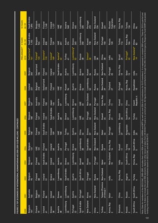 FiGuRe 3: top 30 donoRs oF inteRnAtionAl HumAnitARiAn Aid 2000-2009 (us$ million) – Continued

                                                                                                                                                                                     pReliminARy* 5 yeARs                10 yeARs
      2000              2001                2002              2003            2004              2005             2006            2007              2008             2009             2010             05-’09             00-’09
      Belgium           Australia           Belgium           Belgium         Belgium           Belgium          Belgium         Belgium           ireland          Belgium          switzerland*     saudi Arabia       saudi Arabia
      101               146                 95                95              131               158              180             167               221              202              161              1,103              1,894

      Finland           Belgium             Finland           Finland         uAe               Finland          Finland         Australia         Belgium          switzerland      Finland*         Belgium            Belgium
      79                100                 88                87              101               140              147             162               218              186              123              924                1,446

       ireland          Finland             ireland           saudi Arabia    Finland           saudi Arabia     ireland         Finland           switzerland      Finland          denmark*         ireland            Finland
       61               84                  51                58              81                112              131             150               195              151              110              830                1,148

       Greece           ireland             Greece            ireland         ireland           ireland          saudi Arabia Japan                Finland          ireland          ireland*         Finland            ireland
       38               59                  35                57              68                109              131          144                  141              142              109              729                1,127

       Austria          Greece              luxembourg        Austria         Austria           uAe              Austria         Austria           uAe              saudi Arabia     Austria*         uAe                uAe
       38               34                  30                34              43                100              68              57                110              82               62               651                755

       luxembourg       luxembourg          saudi Arabia      Greece          portugal          turkey           Greece          luxembourg        kuwait           Austria          turkey           Austria            Austria
       25               33                  29                33              41                79               57              49                96               77               61               374                548

       portugal         Austria             Austria           luxembourg      Greece            Austria          luxembourg Greece                 Austria          luxembourg       luxembourg* Greece                  Greece
       22               33                  26                30              40                78               53         48                     94               59               52          265                     445

       saudi Arabia     portugal            south Africa      kuwait          luxembourg        China            uAe             uAe               Greece           Greece           Russia            luxembourg        luxembourg
       12               23                  20                28              38                66               44              45                54               50               38                250               405

       new zealand      korea               portugal          Russia          saudi Arabia      Greece           portugal        new zealand       luxembourg       kuwait           Greece*           kuwait            portugal
       7                15                  19                17              35                57               33              36                52               34               38                178               272

       China            new zealand         Russia            portugal        new zealand       new zealand      new zealand portugal              Russia           Russia           uAe               new zealand       new zealand
       6                7                   18                17              20                55               27          23                    44               32               38                174               234

       turkey           taiwan (province new zealand          Qatar           Russia            Qatar            kuwait          korea, Rep        new zealand      new zealand      China             portugal          kuwait
       3                of China) 1      11                   15              17                46               24              15                29               27               38                150               221

       korea, Rep       Qatar               india             new zealand korea, Rep            portugal         korea, Rep      turkey            thailand         portugal         india             Russia            Russian
       2                1                   7                 15          14                    42               21              11                27               25               37                120               Federation
                                                                                                                                                                                                                         175

       Romania          China               korea, Rep        india           kuwait            luxembourg       Russia          kuwait            portugal         korea, Rep       Brazil            turkey            korea, Rep
       2                1                   5                 13              11                37               20              11                27               19               29                116               146

       Russia           Russia              Algeria           south Africa    turkey            kyrgyzstan       south Africa    China             korea, Rep       Qatar            portugal*         korea, Rep        turkey
       2                1                   5                 9               10                27               16              7                 24               13               22                104               134

       south Africa     south Africa        turkey            korea, Rep      south Africa      india            turkey          Czech             kazakhstan       india            new zealand* China                  China
       2                0                   4                 5               5                 25               11              Republic 4        10               11               19           83                     94

      Note: Data for members of the OECD DAC, 2000-2009, includes their core ODA to UNHCR, UNRWA and WFP (as well as core ODA to EU institutions for EU15 members). It is expressed in constant 2009 prices. *Data for 2010 is partial and
      preliminary. It does not include the core ODA elements. Data for other donors is taken from UN OCHA FTS and is in current prices. All figures include contributions through the UN’s Central Emergency Response Fund (CERF) and pooled
      funding mechanisms. Source: Development Initiatives based on OECD DAC and UN OCHA FTS




101
 