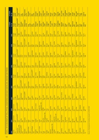 FiGuRe 4: top 20 ReCipients oF totAl oFFiCiAl HumAnitARiAn AssistAnCe (us$ million, ConstAnt 2009 pRiCes)




102
                                                                                                                                                                               5 yeARs         10 yeARs
       2000               2001                2002             2003            2004            2005            2006            2007            2008            2009            05-’09          00-’09
       Serbia             Afghanistan         Afghanistan      Iraq            Iraq            Sudan           Sudan           Sudan           Sudan           Sudan           sudan           sudan
       721                562                 856              1,140           1,077           1,376           1,363           1,314           1,371           1,305           6,729           8,495
       States Ex-         Palestine/OPT       Palestine/OPT    Ethiopia        Sudan           Indonesia       Palestine/OPT   Palestine/OPT   Afghanistan     Palestine/OPT   palestine/opt   palestine/opt
       Yugoslavia 290     363                 465              804             845             740             805             858             850             1,188           4,101           6,229
       Palestine/OPT      Serbia              Angola           Afghanistan     Palestine/OPT   Iraq            Indonesia       DRC             Ethiopia        Ethiopia        ethiopia        iraq
       273                309                 276              486             564             668             507             416             832             681             2,814           5,031
       Ethiopia           Ethiopia            Sudan            Palestine/OPT   Ethiopia        Ethiopia        Pakistan        Iraq            Palestine/OPT   Afghanistan     Afghanistan     Afghanistan
       229                213                 261              462             439             656             448             376             773             578             2,418           4,914
       Afghanistan        DRC                 DRC              Sudan           Afghanistan     Pakistan        DRC             Lebanon         Somalia         DRC             iraq            ethiopia
       164                187                 261              358             429             533             436             338             552             561             2,349           4,731
       Mozambique         Iraq                Ethiopia         Angola          DRC             Palestine/OPT   Iraq            Afghanistan     DRC             Pakistan        dRC             dRC
       160                178                 232              311             287             478             433             318             528             544             2,247           3,333
       Angola             Sudan               Sierra Leone     DRC             Angola          Sri Lanka       Lebanon         Ethiopia        Iraq            Somalia         pakistan        somalia
       158                172                 177              256             215             400             418             302             382             528             1,944           2,452
       Timor-Leste        India               States Ex-       Eritrea         Liberia         Afghanistan     Afghanistan     Somalia         Myanmar         Iraq            indonesia       pakistan
       142                154                 Yugoslavia 154   175             172             320             352             267             350             491             1,874           2,247
       Iraq               Bosnia-             DPRK             Burundi         Uganda          DRC             Ethiopia        Pakistan        Zimbabwe        Kenya           somalia         indonesia
       140                Herzegovina 154     148              150             165             307             343             244             328             395             1,857           2,196
       Sudan              Angola              Iraq             Uganda          Burundi         Zimbabwe        Somalia         Indonesia       Kenya           Zimbabwe        lebanon         lebanon
       130                145                 147              145             163             213             319             237             300             390             1,309           1,736
       Bosnia-            Sierra Leone        Somalia          Jordan          Somalia         Somalia         Kenya           Uganda          Lebanon         Chad            sri lanka       kenya
       Herzegovina 120    141                 129              136             154             190             243             225             249             318             1,245           1,641
       Jordan             States Ex-          Jordan           Somalia         Serbia          Eritrea         Uganda          Sri Lanka       Sri Lanka       Indonesia       kenya           serbia
       119                Yugoslavia 137      123              134             133             188             228             210             242             257             1,216           1,539
       DRC                Jordan              Tanzania         Serbia          DPRK            Uganda          Sri Lanka       Kenya           Chad            Sri Lanka       zimbabwe        uganda
       95                 126                 110              128             124             180             162             194             239             231             1,208           1,504
       Tanzania           Mozambique          Serbia           Sierra Leone    Iran            Burundi         Burundi         Chad            Uganda          Lebanon         uganda          sri lanka
       89                 125                 109              128             124             170             151             182             235             192             1,019           1,466
       India              Tanzania            Burundi          Tanzania        Eritrea         Liberia         Liberia         Zimbabwe        Haiti           Uganda          Chad            zimbabwe
       80                 115                 104              124             121             145             148             163             201             152             970             1,465
       Somalia            Somalia             Kenya            Liberia         Jordan          Chad            Jordan          Jordan          Pakistan        Jordan          Jordan          Angola
       80                 98                  95               104             109             123             116             121             174             150             652             1,328
       Lebanon            Kenya               Lebanon          Zimbabwe        Chad            Angola          Zimbabwe        Bangladesh      Jordan          Haiti           myanmar         Jordan
       78                 88                  90               93              97              120             114             115             147             147             620             1,265
       Kenya              Lebanon             Eritrea          DPRK            Bangladesh      Jordan          Chad            Colombia        Bangladesh      Myanmar         Burundi         Burundi
       75                 87                  86               90              94              119             107             110             138             146             605             1,158
       Indonesia          El Salvador         Zimbabwe         Lebanon         Lebanon         Lebanon         Colombia        Burundi         Indonesia       Georgia         Haiti           Chad
       74                 85                  83               81              91              112             102             108             133             143             538             1,100
       Eritrea            Guinea              Uganda           Kenya           Kenya           Colombia        India           Liberia         Syria           Syria           liberia         liberia
       73                 83                  80               77              90              95              75              108             105             111             533             923

      Source: Development Initiatives based on OECD DAC
 