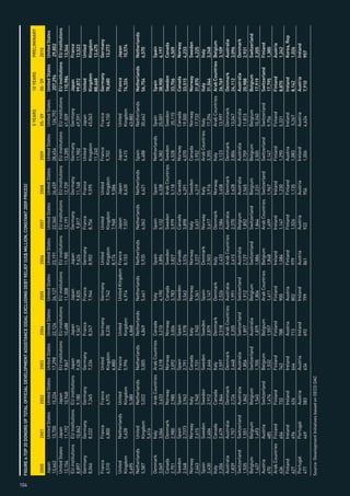 104
      FiGuRe 6:top 20 donoRs oF totAl oFFiCiAl development AssistAnCe (odA), exCludinG deBt RelieF (us$ million, ConstAnt 2009 pRiCes)
                                                                                                                                                                                          5 yeARs           10 yeARs          pReliminARy
       2000             2001              2002              2003              2004              2005              2006              2007              2008              2009              05-’09            00-’09            2010
      Japan             United States     United States     United States     United States     United States     United States     United States     United States     United States     United States     united states     united states
      13,662            13,700            15,224            17,298            22,124            26,127            23,191            22,360            26,459            28,654            126,792           207,294           29,852
      United States     Japan             Japan             EU institutions   EU institutions   EU institutions   EU institutions   EU institutions   EU institutions   EU institutions   EU institutions   eu institutions   eu institutions
      12,154            11,192            10,948            9,867             10,688            11,308            11,985            12,191            12,739            13,285            61,509            110,984           13,546
      EU institutions   EU institutions   EU institutions   Japan             Japan             Japan             Japan             Germany           Germany           Germany           Germany           Japan             France
      8,897             10,842            9,180             9,438             9,567             9,835             9,626             9,817             11,148            11,982            49,591            99,872            13,523
      Germany           Germany           Germany           Germany           France            France            Germany           France            France            United            Japan             united            united
      8,046             8,222             7,345             7,234             8,247             7,944             8,902             8,756             9,595             Kingdom           45,063            kingdom           kingdom
                                                                                                                                                                        11,240                              88,668            13,475
      France            France            France            United            Germany           Germany        United               United            United            France            France            Germany           Germany
      6,510             6,800             6,975             Kingdom           8,230             7,742          Kingdom              Kingdom           Kingdom           9,702             44,150            78,680            13,272
                                                            6,880                                              8,174                7,968             9,586
      United            Netherlands       United            France            United            United Kingdom France               Japan             Japan             Japan             United            France            Japan
      Kingdom           5,628             Kingdom           5,996             Kingdom           6,914          8,153                7,557             8,630             9,415             Kingdom           74,324            10,574
      5,695                               5,380                               6,868                                                                                                       43,882
      Netherlands    United               Netherlands       Netherlands       Netherlands       Netherlands       Netherlands       Netherlands       Netherlands       Spain             Netherlands       netherlands       netherlands
      5,587          Kingdom              5,022             5,005             4,849             5,661             5,935             6,062             6,621             6,488             30,662            56,754            6,570
                     5,616
      Denmark        Italy                Arab Countries    Arab Countries    Canada            Italy             Spain             Spain             Spain             Netherlands       Spain             spain             spain
      3,049          3,066                3,633             3,218             3,210             4,190             3,896             5,132             6,338             6,382             25,001            38,900            6,197
      Canada         Denmark              Norway            Norway            Norway            Canada            Sweden            Sweden            Arab Countries    Sweden            Sweden            sweden            Canada
      2,751          2,980                2,980             3,092             3,006             3,783             3,827             3,979             5,118             4,528              20,115           33,706            4,509
      Sweden         Spain                Spain             Spain             Spain             Sweden            Canada            Canada            Canada            Norway            Canada            Canada            norway
      2,548          2,7373               2,962             2,791             2,978             3,562             3,576             3,898             4,291             4,070             19,500            33,515            4,233
      Norway         Norway               Italy             Canada            Italy             Norway            Norway            Italy             Sweden            Canada            Norway            norway            sweden
      2,443          2,615                2,940             2,731             2,940             3,361             3,227             3,631             4,219             3,952             17,732            31,870            4,225
      Spain          Sweden               Sweden            Sweden            Sweden            Spain             Denmark           Norway            Italy             Arab Countries    Italy             italy             italy
      2,430          2,604                2,912             2,646             2,879             3,147             2,503             3,617             3,916             3,355             17,294            31,044            3,248
      Italy          Canada               Canada            Italy             Denmark           Denmark           Italy             Denmark           Norway            Italy             Arab Countries    Arab Countries    Belgium
      2,206          2,479                2,844             2,597             2,518             2,526             2,433             2,584             3,458             3,123             13,997            26,769            3,109
      Australia      Australia            Denmark           Denmark           Arab Countries    Australia         Arab Countries    Australia         Denmark           Denmark           Denmark           denmark           Australia
      1,839          1,757                2,726             2,448             2,205             1,991             2,415             2,370             2,628             2,806             13,047            24,112            3,096
      Switzerland    Switzerland          Australia         Australia         Switzerland       Switzerland       Australia         Belgium           Australia         Australia         Australia         Australia         denmark
      1,535          1,551                1,842             1,856             1,897             1,912             2,127             1,852             2,565             2,759             11,813            20,988            2,931
      Belgium        Belgium              Belgium           Switzerland       Australia         Belgium           Switzerland       Switzerland       Belgium           Belgium           Belgium           Belgium           switzerland
      1,427          1,493                1,545             1,705             1,879             1,804             1,886             1,844             2,231             2,505             10,240            17,919            2,205
      Austria        Austria              Switzerland       Belgium           Belgium           Arab Countries    Belgium           Arab Countries    Switzerland       Switzerland       Switzerland       switzerland       Finland
      670            685                  1,474             1,532             1,557             1,411             1,848             1,699             1,967             2,147             9,756             17,795            1,380
      Arab Countries Finland              Finland           Finland           Finland           Finland           Ireland           Ireland           Ireland           Finland           Finland           Finland           Austria
      636            654                  732               742               788               900               1,084             1,147             1,230             1,290             5,331             8,875             1,242
      Finland        Ireland              Ireland           Ireland           Austria           Austria           Finland           Finland           Finland           Austria           Ireland           ireland           korea, Rep
      627            496                  626               644               713               802               979               1,026             1,135             1,083              5,267            8,142             1,026
      Portugal       Portugal             Austria           Austria           Ireland           Ireland           Austria           Austria           Austria           Ireland           Austria           Austria           ireland
      477            469                  583               634               692               799               861               922               956               1,006             4,624             7,910             957

      Source: Development Initiatives based on OECD DAC
 