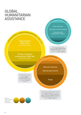 GLOBAL
HUMANITARIAN
ASSISTANCE                                                                                         HER
                                                                                                       INTE
                                                                                                           RNATIONAL RE
                                                                                                                       SO
                                                                                                                         UR
                                                                                                                           CE
                                                                                                 OT                          S



                                                                                                        Other types of aid

                                                                                            Other types of foreign assistance

                               ITARIAN RE                                                              Humanitarian aid
                           UMAN          SPO
                         LH                                                                        delivered by the military
                       NA                   NS
                                              E:
                     IO
                   AT                            U
           N




                                                                S$
         ER




                            Governments
                                                                  16
      INT




                                                                    .7b

                             US$12.4bn
                                                                       n

                           (2010, preliminary estimate)
                                                                                                     Other international resources are
                                                                                                discussed in Chapter 3, Beyond the divide:
                                                                                                humanitarian aid in context. There is also
                                                                                                a short section on the military’s delivery of
                                                                                                humanitarian aid in Chapter 1, Section 1.3.


                          Private voluntary
                       contributions US$4.3bn                                     ESTIC RESPON
                                                                               DOM            SE
                           (2010, preliminary estimate)




                                                                           National institutions

                                                                         National governments

                             The international humanitarian
                           response is the main focus of the
                                  analysis in Chapter 1,
                           Humanitarian funding, although
                           the role of national governments
                            is also referenced in Section 1.1                            People
                                      of that chapter.




                                                                     Domestic response is difficult to quantify. The role of
                                                                      national governments in humanitarian response is
                                                                     covered in Chapter 1, Section 1.1. Their role in social
                                                                       protection is referenced in Chapter 3, Beyond the
                                                                     divide: humanitarian aid in context. The work of Red
                                                                      Cross/Crescent societies (‘national institutions’) is
QUANTIFIED                                                                    discussed in Chapter 1, Section 1.3.
PARTIALLY QUANTIFIED
UNQUANTIFIED
UNQUANTIFIABLE




10
 