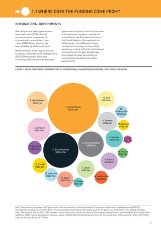 1.1 wHeRe does tHe FundinG Come FRom?

inteRnAtionAl GoveRnments

Over the past ten years, governments                 government response in terms of volumes
have spent over US$90 billion of                     of humanitarian aid given – notably the
humanitarian aid in response to                      United States, the European institutions,
international humanitarian crises                    the United Kingdom, Germany and the
– over US$30 billion of which has                    Netherlands – the additional funding
been provided by the United States.                  mechanisms and ways of channelling
                                                     assistance created within the international
While members of the Organisation for
                                                     community over the past decade have
Economic Cooperation and Development’s
                                                     also helped increase the visibility of
(OECD) Development Assistance
                                                     humanitarian assistance from other
Committee (DAC) continue to dominate
                                                     governments.


FiGuRe 1: top 20 GoveRnment ContRiButoRs to inteRnAtionAl HumAnitARiAn Response, 2000–2009 (us$ Billion)




                                                                                                   10. Italy
                5. Netherlands                                                                    US$3.6bn
                   US$5.1bn
                                                         1. United States
                                                            US$31.0bn                                                 16.
                                                                                                                  Saudi Arabia
                                                                                                                   US$1.9bn


                                                                                                   6. Sweden
                                                                                                   US$4.4bn          17. Belgium
                                                                                                                      US$1.4bn
                    4. Germany
                     US$6.5bn


                                                                                                           8. Norway        20. UAE
                                                                                                           US$3.7bn        US$0.8bn
                                                                            3. United Kingdom
               13. Denmark                                                      US$8.2bn
                US$2.3bn                  2. EU institutions
                                              US$14.9bn                                                              18. Finland
                                                                                                                      US$1.1bn

                                                                                                      9. France
                                                                                                      US$3.6bn
                      12. Canada
                       US$2.6bn                                             7. Japan
                                                                            US$4.0bn
                                 15. Australia
                                  US$2.1bn                                               14. Switzerland
                                                   11. Spain
                                                                                            US$2.2bn
                                                   US$3.2bn       19. Ireland
                                                                  US$1.1bn




Note: The picture is dominated by 18 governments that are members of the Organisation for Economic Cooperation and Development (OECD)’s
Development Assistance Committee (DAC). They are joined by Saudi Arabia (16th largest government donor over 10 years) and United Arab Emirates
(UAE, 20th largest). The five OECD DAC members not included in the ‘top 20’ are: Austria (21st largest), Greece (22nd), Luxembourg (23rd), Portugal (24th)
and Korea (28th). Source: Development Initiatives based on OECD DAC and United Nations Office for the Coordination of Humanitarian Affairs (UN OCHA)
Financial Tracking Service (FTS) data

                                                                                                                                                         11
 