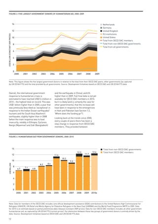 FiGuRe 2: Five lARGest GoveRnment donoRs oF HumAnitARiAn Aid, 2000–2009




                                     14                                                                                                Netherlands
                                                                                                                                       Germany
                                     12                                                                                                United Kingdom
                                                                                                                                       EU institutions
US$ BILLION (CONSTANT 2009 PRICES)




                                     10                                                                                                United States
                                                                                                                                       Total from OECD DAC members
                                     8                                                                                                 Total from non-OECD DAC governments
                                                                                                                                       Total from all governments
                                     6


                                     4


                                     2


                                     0
                                          2000    2001   2002     2003      2004       2005       2006      2007      2008      2009


      Note: This figure shows the five largest government donors in relation to the total from their OECD DAC peers, other governments (as captured
      by UN OCHA FTS) and the total provided by all governments. Source: Development Initiatives based on OECD DAC and UN OCHA FTS data



      Overall, the international government                                        and the earthquake in China); and 6%
      response to humanitarian crises is                                           higher than in 2009. Full final data is not yet
      estimated to have reached US$12.4 billion in                                 available for OECD DAC members in 2010,
      2010 – the highest total on record. This was                                 but it is likely (and is certainly the case for
      US$1 billion higher than in 2005, a year that                                other governments), that the increase will
      was previously described as ‘exceptional’ in                                 have been in response to the emergencies
      response to the Indian Ocean-earthquake/                                     in Haiti and Pakistan (see Section 1.2,
      tsunami and the South Asia (Kashmir)                                         ‘Where does the funding go?’).
      earthquake; slightly higher than in 2008
                                                                                   Looking back at the trends since 2000,
      (when the main response was to food
                                                                                   every couple of years there has been a
      insecurity, notably in Ethiopia, Cyclones
                                                                                   step change in response from OECD DAC
      Nargis (Myanmar) and Sidr (Bangladesh)
                                                                                   members. They provided between



      FiGuRe 3: HumAnitARiAn Aid FRom GoveRnment donoRs, 2000–2010




                                     14                                                                                                Total from non-OECD DAC governments
                                                                                                            12.3             12.4      Total from OECD DAC members
                                     12                                         11.4                                 11.7

                                                                                           10.2
                                     10                                                             9.3
                                                                          8.4
     US$ BILLION




                                                                 8.2
                                      8            7.1
                                            6.7           6.8
                                      6

                                      4

                                      2

                                     0
                                           2000   2001   2002   2003     2004   2005      2006     2007     2008    2009     2010e




      Note: Data for members of the OECD DAC includes core official development assistance (ODA) contributions to the United Nations High Commissioner for
      Refugees (UNHCR), UN Relief and Works Agency for Palestine Refugees in the Near East (UNRWA) and the World Food Programme (WFP) to 2009. Data
      for 2010 is an estimate based on partial preliminary data releases (constant 2009 prices). Data for non-OECD DAC members includes all other government
      humanitarian aid, as captured by UN OCHA FTS (current prices). Our distinction between these two groups of government donors is entirely driven by the
      data. Source: Development Initiatives based on OECD DAC and UN OCHA FTS data

   12
 