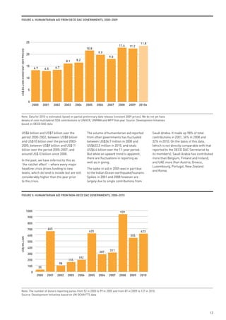 FiGuRe 4: HumAnitARiAn Aid FRom oeCd dAC GoveRnments, 2000–2009




                                     25                                                                                          11.8
                                                                                                                   11.4   11.2
                                                                                            10.8
US$ BILLION (CONSTANT 2009 PRICES)




                                                                                                     9.9
                                     20
                                                                                                            9.0
                                                                            8.1     8.2

                                     15                            6.7
                                              6.7         6.5


                                     10


                                      5


                                      0
                                          2000           2001     2002     2003     2004    2005    2006    2007   2008   2009   2010e


  Note: Data for 2010 is estimated, based on partial preliminary data release (constant 2009 prices). We do not yet have
  details of core multilateral ODA contributions to UNHCR, UNRWA and WFP that year. Source: Development Initiatives
  based on OECD DAC data


     US$6 billion and US$7 billion over the                                                 The volume of humanitarian aid reported      Saudi Arabia. It made up 98% of total
     period 2000-2002; between US$8 billion                                                 from other governments has fluctuated        contributions in 2001, 36% in 2008 and
     and US$10 billion over the period 2003-                                                between US$34.7 million in 2000 and          32% in 2010. On the basis of this data,
     2005; between US$9 billion and US$11                                                   US$622.5 million in 2010, and totals         (which is not directly comparable with that
     billion over the period 2005-2007; and                                                 US$4.4 billion over the 11-year period.      reported to the OECD DAC Secretariat by
     around US$12 billion since 2008.                                                       But while an upward trend is apparent,       its members), Saudi Arabia has contributed
                                                                                            there are fluctuations in reporting as       more than Belgium, Finland and Ireland;
     In the past, we have referred to this as
                                                                                            well as in giving.                           and UAE more than Austria, Greece,
     ‘the ratchet effect’ – where every major
                                                                                                                                         Luxembourg, Portugal, New Zealand
     headline crisis drives funding to new                                                  The spike in aid in 2005 was in part due
                                                                                                                                         and Korea.
     levels, which do tend to recede but are still                                          to the Indian Ocean-earthquake/tsunami.
     considerably higher than the year prior                                                Spikes in 2001 and 2008 however are
     to the crisis.                                                                         largely due to single contributions from



  FiGuRe 5: HumAnitARiAn Aid FRom non-oeCd dAC GoveRnments, 2000–2010




                                     1000                                                                           939
                                      900

                                      800

                                      700                   665
                                                                                             625                                  623
                                      600                                                                                 555
US$ MILLION




                                      500

                                      400
                                                                                                     287     311
                                      300
                                                                                      192
                                      200                                    155
                                                                     98
                                      100           35
                                          0
                                                2000       2001     2002     2003    2004    2005    2006   2007   2008   2009   2010




  Note: The number of donors reporting varies from 52 in 2000 to 99 in 2005 and from 87 in 2009 to 127 in 2010.
  Source: Development Initiatives based on UN OCHA FTS data




                                                                                                                                                                                 13
 