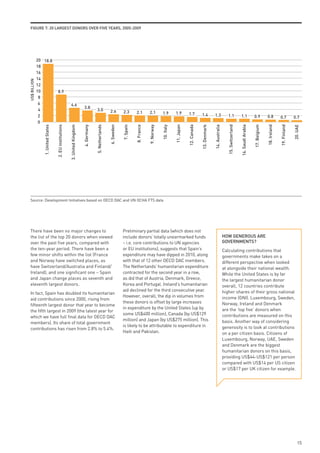 FiGuRe 7: 20 lARGest donoRs oveR Five yeARs, 2005-2009




              20 18.8
              18
              16
              14
US$ BILLION




              12
              10                      8.9
               8
               6                                           4.6
                                                                              3.8
               4                                                                           3.0             2.6         2.3        2.1         2.1         1.9         1.9         1.7
               2                                                                                                                                                                               1.4           1.3                1.1               1.1                0.9           0.8           0.7           0.7
               0
                 1. United States


                                    2. EU institutions


                                                         3. United Kingdom


                                                                             4. Germany


                                                                                          5. Netherlands


                                                                                                           6. Sweden


                                                                                                                       7. Spain


                                                                                                                                  8. France


                                                                                                                                              9. Norway


                                                                                                                                                          10. Italy


                                                                                                                                                                      11. Japan


                                                                                                                                                                                  12. Canada


                                                                                                                                                                                               13. Denmark


                                                                                                                                                                                                             14. Australia


                                                                                                                                                                                                                                15. Switzerland


                                                                                                                                                                                                                                                  16. Saudi Arabia


                                                                                                                                                                                                                                                                     17. Belgium


                                                                                                                                                                                                                                                                                   18. Ireland


                                                                                                                                                                                                                                                                                                 19. Finland


                                                                                                                                                                                                                                                                                                               20. UAE
 Source: Development Initiatives based on OECD DAC and UN OCHA FTS data




 There have been no major changes to                                                                                   Preliminary partial data (which does not
 the list of the top 20 donors when viewed                                                                             include donors’ totally unearmarked funds                                                             How GeneRous ARe
 over the past five years, compared with                                                                               – i.e. core contributions to UN agencies                                                              GoveRnments?
 the ten-year period. There have been a                                                                                or EU institutions), suggests that Spain’s                                                            Calculating contributions that
 few minor shifts within the list (France                                                                              expenditure may have dipped in 2010, along                                                            governments make takes on a
 and Norway have switched places, as                                                                                   with that of 12 other OECD DAC members.                                                               different perspective when looked
 have Switzerland/Australia and Finland/                                                                               The Netherlands’ humanitarian expenditure                                                             at alongside their national wealth.
 Ireland), and one significant one – Spain                                                                             contracted for the second year in a row,                                                              While the United States is by far
 and Japan change places as seventh and                                                                                as did that of Austria, Denmark, Greece,                                                              the largest humanitarian donor
 eleventh largest donors.                                                                                              Korea and Portugal. Ireland’s humanitarian                                                            overall, 12 countries contribute
                                                                                                                       aid declined for the third consecutive year.                                                          higher shares of their gross national
 In fact, Spain has doubled its humanitarian
                                                                                                                       However, overall, the dip in volumes from                                                             income (GNI). Luxembourg, Sweden,
 aid contributions since 2000, rising from
                                                                                                                       these donors is offset by large increases                                                             Norway, Ireland and Denmark
 fifteenth largest donor that year to become
                                                                                                                       in expenditure by the United States (up by                                                            are the ‘top five’ donors when
 the fifth largest in 2009 (the latest year for
                                                                                                                       some US$400 million), Canada (by US$129                                                               contributions are measured on this
 which we have full final data for OECD DAC
                                                                                                                       million) and Japan (by US$275 million). This                                                          basis. Another way of considering
 members). Its share of total government
                                                                                                                       is likely to be attributable to expenditure in                                                        generosity is to look at contributions
 contributions has risen from 2.8% to 5.4%.
                                                                                                                       Haiti and Pakistan.                                                                                   on a per citizen basis. Citizens of
                                                                                                                                                                                                                             Luxembourg, Norway, UAE, Sweden
                                                                                                                                                                                                                             and Denmark are the biggest
                                                                                                                                                                                                                             humanitarian donors on this basis,
                                                                                                                                                                                                                             providing US$44-US$121 per person
                                                                                                                                                                                                                             compared with US$14 per US citizen
                                                                                                                                                                                                                             or US$17 per UK citizen for example.




                                                                                                                                                                                                                                                                                                                   15
 