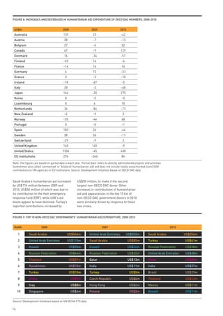 FiGuRe 8: inCReAses And deCReAses in HumAnitARiAn Aid expendituRe oF oeCd dAC memBeRs, 2008-2010


 us$m                                      2008                     2009                    2010
 Australia                                 135                       23                      -42
 Austria                                    28                       -7                      -13
 Belgium                                    27                       -6                       52
 Canada                                     67                       -9                      129
 denmark                                    16                      -34                      -51
 Finland                                   -23                       16                       -4
 France                                    -14                       16                       16
 Germany                                     6                       73                      -33
 Greece                                      3                       -2                      -10
 ireland                                   -18                      -67                       -5
 italy                                      28                       -3                      -68
 Japan                                     164                      -20                      275
 korea                                       8                       -5                       -3
 luxembourg                                  0                       6                        10
 netherlands                                36                      -84                      -73
 new zealand                                -2                       -9                       3
 norway                                    -35                      -44                       68
 portugal                                    0                       -0                       -1
 spain                                     182                       26                      -64
 sweden                                     38                       36                      -11
 switzerland                               -29                       -9                       2
 united kingdom                            160                      145                       -9
 united states                             1334                     -45                      430
 eu institutions                           296                     -346                       84

Note: The figures are based on partial data in each year. ‘Partial data’ refers to directly administered projects and activities
(sometimes also called ‘earmarked’ or ‘bilateral’ humanitarian aid) and does not include totally unearmarked (core) ODA
contributions to UN agencies or EU institutions. Source: Development Initiatives based on OECD DAC data


Saudi Arabia’s humanitarian aid increased              US$50 million, to make it the second
by US$174 million between 2009 and                     largest non-OECD DAC donor. Other
2010, US$50 million of which was due to                increases in contributions of humanitarian
its contribution to the Haiti emergency                aid and appearances in the top 10 list of
response fund (ERF), while UAE’s aid                   non-OECD DAC government donors in 2010
levels appear to have declined. Turkey’s               were similarly driven by response to these
reported contributions increased by                    two crises.


FiGuRe 9: top 10 non-oeCd dAC GoveRnments’ HumAnitARiAn Aid expendituRe, 2008-2010


 RAnk                    2008                                                2009                                                   2010

     1       saudi Arabia                        us$566m          united Arab emirates             us$353m           saudi Arabia           us$256m
     2       united Arab emirates                us$110m          saudi Arabia                     us$82m            turkey                 us$61m
     3       kuwait                              us$96m           kuwait                           us$34m            Russian Federation     us$38m
     4       Russian Federation                  us$44m           Russian Federation               us$32m            united Arab emirates   us$38m
     5        thailand                           us$27m           Qatar                            us$13m            China                  us$38m
     6        kazakhstan                         us$10m           india                            us$11m            india                  us$37m
     7        turkey                             us$10m           turkey                            us$5m            Brazil                 us$29m
     8        China                               us$9m           Czech Republic                    us$4m            thailand               us$12m
     9        iraq                                us$8m           Hong kong                         us$4m            mexico                 us$11m
     10       singapore                           us$6m           poland                            us$2m            kuwait                 us$11m


Source: Development Initiatives based on UN OCHA FTS data

16
 