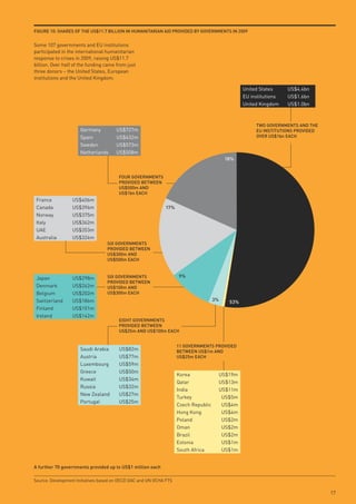 FiGuRe 10: sHARes oF tHe us$11.7 Billion in HumAnitARiAn Aid pRovided By GoveRnments in 2009


Some 107 governments and EU institutions
participated in the international humanitarian
response to crises in 2009, raising US$11.7
billion. Over half of the funding came from just
three donors – the United States, European
institutions and the United Kingdom.

                                                                                                 United States     US$4.4bn
                                                                                                 EU institutions   US$1.6bn
                                                                                                 United Kingdom    US$1.0bn



                                                                                                      two GoveRnments And tHe
                     Germany          US$727m                                                         eu institutions pRovided
                     Spain            US$632m                                                         oveR us$1bn eACH
                     Sweden           US$573m
                     Netherlands      US$508m
                                                                                          18%


                                        FouR GoveRnments
                                        pRovided Between
                                        us$500m And
                                        us$1bn eACH
 France           US$406m
 Canada           US$396m                                    17%
 Norway           US$375m
 Italy            US$362m
 UAE              US$353m
 Australia        US$324m
                                  six GoveRnments
                                  pRovided Between
                                  us$300m And
                                  us$500m eACH



 Japan            US$298m         six GoveRnments                   9%
                                  pRovided Between
 Denmark          US$242m         us$100m And
 Belgium          US$202m         us$300m eACH
 Switzerland      US$186m                                                            3%    53%
 Finland          US$151m
 Ireland          US$142m
                                        eiGHt GoveRnments
                                        pRovided Between
                                        us$25m And us$100m eACH


                                                                    11 GoveRnments pRovided
                     Saudi Arabia       US$82m                      Between us$1m And
                     Austria            US$77m                      us$25m eACH
                     Luxembourg         US$59m
                     Greece             US$50m
                                                                    Korea             US$19m
                     Kuwait             US$34m
                                                                    Qatar             US$13m
                     Russia             US$32m
                                                                    India             US$11m
                     New Zealand        US$27m
                                                                    Turkey             US$5m
                     Portugal           US$25m
                                                                    Czech Republic     US$4m
                                                                    Hong Kong          US$4m
                                                                    Poland             US$2m
                                                                    Oman               US$2m
                                                                    Brazil             US$2m
                                                                    Estonia            US$1m
                                                                    South Africa       US$1m


A further 70 governments provided up to us$1 million each

Source: Development Initiatives based on OECD DAC and UN OCHA FTS

                                                                                                                                 17
 