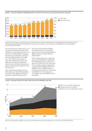FiGuRe 11: oeCd dAC memBeRs’ HumAnitARiAn Aid As A sHARe oF tHeiR totAl odA, exCludinG deBt RelieF, 2000-2009



                                      140                                                                                       12%
 US$ BILLION (CONSTANT 2009 PRICES)




                                                                                                                         129            Other ODA
                                                                                                                   122
                                      120                                                                                               Humanitarian aid
                                                                                       106     106    109                       10%
                                      100                                       97
                                                    84    87     86      87                                                     8%
                                       80
                                                                                                                                6%
                                       60
                                                                                                                                4%
                                       40

                                       20                                                                                       2%

                                          0                                                                                     0%
                                               2000      2001   2002    2003   2004    2005   2006    2007     2008      2009


    Note: The line on the graph shows clear peaks in the humanitarian share of ODA in 2003 (Afghanistan, Iraq), 2005 (Indian Ocean-earthquake/tsunami
    and South Asia (Kashmir) earthquake and 2008 (food insecurity, China earthquake, cyclones in Myanmar and Bangladesh). Source: Development
    Initiatives based on OECD DAC

    Humanitarian aid from governments is just                                         India, China and South Africa (BRICS),
    one element of financial assistance that                                          these other aid resources from these
    might flow to crisis-affected countries. For                                      governments more than doubled between
    members of the OECD DAC for example,                                              2005 and 2009, from US$4.6 billion to
    humanitarian aid represents just 8.7% of                                          US$10.4 billion.
    their total ODA expenditure since 2000.
                                                                                      China’s foreign assistance is reported to
    This ‘other’ ODA includes aspects of
                                                                                      have reached US$2 billion in 2009 (while
    longer-term development finance, and
                                                                                      the reported humanitarian aid figure is
    governance and security expenditure,
                                                                                      well under US$1million in the same year).
    which are also vital flows of assistance to
                                                                                      Russia’s foreign assistance significantly
    people living through humanitarian crises
                                                                                      increased between 2008 and 2009, from
    (see Chapter 3).
                                                                                      US$200 million to US$800 million but
    Saudi Arabia, Kuwait, UAE and several                                             the amounts of humanitarian aid reported
    other donors also report ODA expenditure                                          to UN OCHA FTS in those two years
    to the DAC. Taken together with foreign                                           were US$44 million and US$32.5 million
    assistance reported by Brazil, Russia,                                            respectively.


    FiGuRe 12: odA And FoReiGn AssistAnCe FRom non-oeCd dAC memBeRs, 2005-2009


                                      12                                                                                                ODA from Saudi Arabia, UAE, Kuwait
                                                                                                            11.2
                                                                                                                                 10.4   Foreign assistance from BRICS
                                                                                                                                        ODA from other non-OECD DAC members
                                      10



                                      8
                                                                                      6.8
US$ BILLION




                                                                  6.5

                                      6
                                              4.6

                                      4



                                      2



                                      0
                                           2005                  2006                 2007               2008                   2009


    Note: Foreign assistance for BRICS is a conservative estimate based on various secondary sources. Source: Various. See ‘Data & Guides’




 18
 