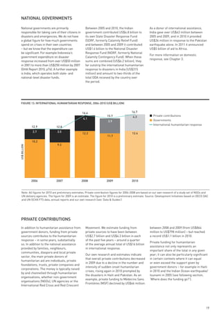 nAtionAl GoveRnments

 National governments are primarily                    Between 2005 and 2010, the Indian                    As a donor of international assistance,
 responsible for taking care of their citizens in      government contributed US$4.8 billion to             India gave over US$43 million between
 disasters and emergencies. We do not have             its own State Disaster Response Fund                 2005 and 2009, and in 2010 it provided
 a global figure for how much governments              (SDRF, formerly Calamity Relief Fund)                US$36 million in response to the Pakistan
 spend on crises in their own countries                and between 2005 and 2009 it contributed             earthquake alone. In 2011 it announced
 – but we know that the expenditure can                US$1.4 billion to the National Disaster              US$5 billion of aid to Africa.
 be significant. For example Indonesia’s               Response Fund (NDRF, formerly National
                                                                                                            For more information on domestic
 government expenditure on disaster                    Calamity Contingency Fund). When these
                                                                                                            response, see Chapter 3.
 response increased from over US$50 million            sums are combined (US$6.2 billion), they
 in 2001 to more than US$250 million by 2007           far outstrip the international humanitarian
 (GHA Report 2010, p74). A further example             response to disasters in India (US$315
 is India, which operates both state- and              million) and amount to two-thirds of the
 national-level disaster funds.                        total ODA received by the country over
                                                       the period.




 FiGuRe 13: inteRnAtionAl HumAnitARiAn Response, 2006-2010 (us$ Billion)


                                                     16.4                                    16.7
                                                                         15.7                 4.3              Private contributions
                                                     4.1
                                                                          3.9                                  Governments
                                                                                                               International humanitarian response
              12.9             12.8
              2.7               3.5
                                                     12.3                                     12.4
                                                                         11.7
              10.2
                                9.3
US$ BILLION




              2006             2007                 2008                 2009                2010


   Note: All figures for 2010 are preliminary estimates. Private contribution figures for 2006-2008 are based on our own research of a study set of NGOs and
   UN delivery agencies. The figure for 2009 is an estimate. The figure for 2010 is a preliminary estimate. Source: Development Initiatives based on OECD DAC
   and UN OCHA FTS data, annual reports and our own research (see ‘Data & Guides’)




 pRivAte ContRiButions
 In addition to humanitarian assistance from           Movement. We estimate funding from                   between 2008 and 2009 (from US$864
 government donors, funding from private               private sources to have been between                 million to US$798 million) – but reached
 sources contributes to the humanitarian               US$2.7 billion and US$4.3 billion in each            a record US$1.1 billion in 2010.
 response – in some years, substantially               of the past five years – around a quarter
                                                                                                            Private funding for humanitarian
 so. In addition to the national assistance            of the average annual total of US$16 billion
                                                                                                            assistance not only represents an
 provided by families, neighbours,                     in international response.
                                                                                                            important share of the total in any given
 communities, diaspora and local private
                                                       Our own research and estimates indicate              year; it can also be particularly significant
 sector, the main private donors of
                                                       that overall private contributions decreased         in certain contexts where it can equal
 humanitarian aid are individuals, private
                                                       in 2009 due to a decline in the number and           or even exceed the support given by
 foundations, trusts, private companies and
                                                       intensity of sudden onset humanitarian               government donors – for example in Haiti
 corporations. The money is typically raised
                                                       crises, rising again in 2010 prompted by             in 2010 and the Indian Ocean-earthquake/
 by and channelled through humanitarian
                                                       the disasters in Haiti and Pakistan. As an           tsunami in 2005 (see following section,
 organisations, whether non-government
                                                       example, private funding to Médecins Sans            ‘Where does the funding go?’).
 organisations (NGOs), UN agencies or the
                                                       Frontières (MSF) declined by US$66 million
 International Red Cross and Red Crescent




                                                                                                                                                           19
 