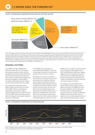 1.2 wHeRe does tHe FundinG Go?

FiGuRe 15: inteRnAtionAl HumAnitARiAn Aid By ReGion oveR ten yeARs, 2000-2009


                   Europe, Americas, Oceania: US$9.3bn, 10%
                   Middle East regional: US$0.9bn, 1%



                    TOP 3 RECIPIENTS:                                                                       TOP 3 RECIPIENTS:
                    Palestine/OPT, US$7.2bn         Middle East                 Africa allocable            Sudan, US$8.9bn
                    Iraq, US$5.1bn                  allocable by                by country:                 Ethiopia, US$4.8bn
                    Lebanon, US$1.9bn               country:                    US$36.4bn, 40%              DRC, US$3.3bn
                                                    US$17.0bn, 19%



                    Asia regional: US$2.3bn, 3%
                                                              Asia allocable
                     TOP 3 RECIPIENTS:                        by country:
                     Afghanistan, US$5.1bn                    US$18.6bn, 21%
                     Pakistan, US$2.4bn
                     Indonesia, US$2.4bn                                                                   Africa regional: US$5.4bn, 6%



Note: The figures include contributions from governments (members of the OECD DAC and others reporting to UN OCHA FTS) and private contributions
reported to UN OCHA FTS. This includes the money spent by these donors through UN agencies, NGOs and financing mechanisms such as the Central
Emergency Response Fund (CERF). In addition to the amounts shown, US$5 billion has been allocated to Europe, US$4.2 billion to the Americas and
US$142 million to Oceania. The totals here will not tally with those expressed in the ‘Where does the funding come from?’ section, where data from
UN OCHA FTS is supplemented by our own research on private contributions. Regional expenditure is that which has more than one destination country.
Source: Development Initiatives based on OECD DAC and UN OCHA FTS


ReGionAl pAtteRns
Since 2000, just under US$90 billion                     In the Middle East, expenditure is               Middle East, the conflict in Iraq drove levels
dollars has been spent on international                  dominated by Palestine/OPT, overall the          of humanitarian funding higher in both
humanitarian response. Africa received                   second largest recipient of humanitarian         2001 and 2003 before levelling off, dipping
the largest share of this (46%). Of the total,           aid over the last ten years, and Iraq.           slightly and now rising again as recovery
40% has been allocated to sub-Saharan                                                                     and reconstruction follow. Expenditure in
                                                         Over the past ten years, humanitarian
Africa, which includes Sudan, Ethiopia and                                                                Europe has declined since the end of the
                                                         aid to Africa has increased sharply, most
Democratic Republic of Congo (DRC) –                                                                      conflict in the Balkans, while the Americas
                                                         particularly to sub-Saharan countries
the largest, fifth largest and sixth largest                                                              maintain low levels of funding.
                                                         where, against a backdrop of conflicts
country recipients over the last ten years.
                                                         and drought that have displaced millions         Our analysis in the remainder of this
Asia received the next largest share                     of people, humanitarian needs are driven         section explores these trends in further
(24%). Conflict has been the main driver                 by lack of access to basic services, the         detail, focusing on the US$80 billion that
of the US$5.1 billion in humanitarian                    threat of communicable disease and               has been provided to 156 countries over
expenditure to the region’s largest                      food insecurity. Funding to Asia, which in       the last ten years (‘total allocable by
recipient, Afghanistan. Just under half that             addition to the Afghanistan conflict has         country’). It does not include the additional
amount (US$2.4 billion) has been spent in                been hit by several large-scale natural          US$10.9 billion that has been spent on
each of the region’s next largest recipients,            disasters and is home to large numbers of        regional or cross-border programmes that
Pakistan and Indonesia.                                  vulnerable people, has also risen. In the        have more than one destination country.

FiGuRe 16: inteRnAtionAl HumAnitARiAn Aid By ReGion sinCe 2000

              7
              6
                                                                                                                                     Europe
              5                                                                                                                      Africa
US$ BILLION




              4                                                                                                                      Americas
                                                                                                                                     Asia
              3
                                                                                                                                     Middle East
              2
              1

                  2000      2001       2002       2003        2004       2005        2006          2007      2008         2009

Note: The graph shows increased levels of funding to both Asia and Africa over the last decade, with spikes in both 2005 and 2008.
Source: Development Initiatives based on OECD DAC and UN OCHA FTS

22
 