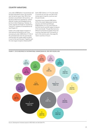 CountRy vARiAtions

Just under US$80 billion in humanitarian aid      (with US$7.2 billion or 9.1% of the total),
has been allocated to some 156 countries          it accounts for just over one-fifth of the
over the last ten years. Over 70% of this         money spent in specific countries over
has been concentrated in 20 countries – all       the past decade.
but two of which are classified as ‘conflict-
                                                  Iraq (which has received US$5 billion,
affected’ (Jordan and Zimbabwe) and all
                                                  6.5% of the total), Afghanistan (similar
but five of which (Indonesia, Pakistan, Sri
                                                  volumes and share) and Ethiopia
Lanka, Uganda and Chad) are classified as
                                                  (US$4.8 billion or 6.1% of the total) are
‘long-term’ recipients of humanitarian aid
                                                  the third, fourth and fifth largest recipients
(see Chapter 3).
                                                  of the last decade. Though they have very
Sudan is the single largest recipient of          different humanitarian profiles these five
international humanitarian aid. It has            countries have been top 10 recipients in
received just under US$9 billion (11.2%) of       each of the last ten years. (See page 30,
the estimated total over the past decade          ‘Seven countries in focus’).
and has been the single largest recipient
in each of the last five years. Together with
the next largest recipient, Palestine/OPT




FiGuRe 17: top 20 ReCipients oF inteRnAtionAl HumAnitARiAn Aid, 2000-2009 (us$ Billion)



                                                             17.             19.
                                                            Jordan          Chad
                                                           US$1.3bn       US$1.1bn
                               20.                                                           16.
                             Liberia                                                        Angola
                            US$0.9bn                                                       US$1.3bn
                                                 11.
                                                Kenya
                                                US$1.7                    6.
                              13.                                        DRC
                                                                                                         8.
                             Serbia                                    US$3.3bn
                                                                                                      Pakistan
                            US$1.5bn                                                                  US$2.4bn

               15.                                                                                                      18.
            Zimbabwe                                                                                                  Burundi
            US$1.5bn                                                                                                 US$1.2bn

                                                   1.                                  4.
                                                 Sudan                            Afghanistan
                                                US$8.9bn                           US$5.1bn
                    12.                                                                                             7.
                Sri Lanka                                                                                         Somalia
                US$1.6bn                                                                                         US$2.6bn




            14.
          Uganda
                                                                          3.
         US$1.5bn                                                                                      5.
                                                                        Iraq
                                                                      US$5.1bn                      Ethiopia
                                     2.                                                            US$4.8bn
                               Palestine/OPT
                                 US$7.2bn




                                                                                           9.
                                                             10.
                                                                                       Indonesia
                                                           Lebanon
                                                                                       US$2.4bn
                                                           US$1.9bn




Source: Development Initiatives based on OECD DAC and UN OCHA FTS
                         TOP 20 RECIPIENTS OF INTERNATIONAL HUMANITARIAN AID 2000-2009 (US$bn)

                                                                                                                                23
 