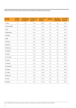 FiGuRe 18: key dAtA on tHe 20 lARGest ReCipients oF inteRnAtionAl HumAnitARiAn Aid, 2000-2009




 CountRy               numBeR          inteRnAtionAl     sHARe oF totAl      HumAnitARiAn       ConFliCt-      lonG-teRm        sHARe FRom
 And RAnk              oF yeARs        HumAnitARiAn      AlloCABle By        sHARe oF           AFFeCted?      HumAnitARiAn     oeCd dAC
                       in top 10       Aid (us$bn)       CountRy             totAl odA                         Aid ReCipient?   memBeRs

 1. sudan                   10               8.9               11.2%              60.6%             Yes             Yes           95.4%

 2. palestine/opt           10               7.2               9.1%               37.6%             Yes             Yes           85.6%

 3. iraq                    10               5.1               6.5%               14.9%             Yes             Yes           96.0%

 4. Afghanistan             10               5.1               6.4%               17.1%             Yes             Yes           96.1%

 5. ethiopia                10               4.8               6.1%               21.3%             Yes             Yes           98.2%

 6. dRC                     9                3.3               4.2%               28.1%             Yes             Yes           99.5%

 7. somalia                 4                2.6               3.2%               68.3%             Yes             Yes           95.0%

 8. pakistan                4                2.4               3.1%               12.1%             Yes             No            80.0%

 9. indonesia               2                2.4               3.0%               16.1%             Yes             No            90.4%

 10. lebanon                2                1.9               2.4%               33.2%             Yes             Yes           90.9%

 11. kenya                  1                1.7               2.1%               17.2%             Yes             Yes           98.4%

 12. sri lanka              1                1.6               2.1%               21.3%             Yes             No            87.9%

 13. serbia                 2                1.5               2.0%               12.4%              Yes            Yes           99.6%

 14. uganda                 2                1.5               1.9%               10.6%              Yes            No            99.0%

 15. zimbabwe               3                1.5                1.9%              39.2%              No             Yes           98.8%

 16. Angola                 5                1.3                1.7%              31.8%              Yes            Yes           98.6%

 17. Jordan                 0                1.3                1.6%              16.8%              No             Yes           99.2%

 18. Burundi                2                1.2                1.5%              31.3%              Yes            Yes           99.2%

 19. Chad                   0                1.1                1.4%              30.1%              Yes             No           96.7%

 20. liberia                1                0.9                1.2%              31.8%              Yes            Yes           97.6%




Source: OECD DAC for DAC governments and EU institutions, 1995-2009. All other data from UN OCHA FTS and UN CERF

24
 