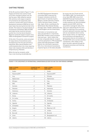 sHiFtinG tRends

Of the 20 countries listed in Figure 17, only
Angola and Serbia have clearly moved               The OECD Development Assistance           by country over the 10-year period
out of their emergency phases over the             Committee (DAC) comprises the             from 2000 to 2009. The remaining 4%
last five years. Now ranked as seventy-            European institutions and the 23          of our data 2000-2009 comes from
fifth and forty-ninth largest recipients           governments of: Australia, Austria,       UN OCHA Financial Tracking Service
of humanitarian aid respectively, both             Belgium, Canada, Denmark, Finland,        (FTS). UN OCHA FTS is the custodian
continue to receive other forms of official        France, Germany, Greece, Ireland,         of data relating to the UN consolidated
development assistance (ODA) but at much           Italy, Japan, Korea, Luxembourg, the      appeals process (CAP), which has
lower levels than during the first half of the     Netherlands, New Zealand, Norway,         accounted on average for 46% of the
decade. Their places as top 20 recipients of       Portugal, Spain, Sweden, Switzerland, the total sums captured by the FTS since
humanitarian aid between 2005 and 2009             United Kingdom and the United States.     2000. The reporting of the remaining
were taken by two countries that were                                                        amounts represents voluntary reporting
                                                   Information on humanitarian and
pushed into crisis by natural disasters –                                                    and can vary between donors and by
                                                   other aid expenditure is reported by
Myanmar (sixteenth largest recipient since                                                   donor by year. Hence, our reporting on
                                                   OECD DAC members along consistent
2005) and Bangladesh (nineteenth largest).                                                   the humanitarian aid expenditure of
                                                   lines each year – which means that
                                                                                             governments that are not members of
Of the other 18 countries, some accounted          we have comparable data for recipient
                                                                                             the OECD DAC and on private voluntary
for large shares of humanitarian aid at            countries going back to 1995 and detailed
                                                                                             contributions, often relates to that
the beginning of the five-year period (e.g.        project level data going back to 2005.
                                                                                             which has been captured through the
Indonesia), while natural disasters and            Overall, this information represents
                                                                                             UN appeals processes and financing
conflict pushed others into crises requiring       96% of our international humanitarian
                                                                                             mechanisms.
large-scale response either periodically or        response figures on the totals allocable
temporarily (e.g. Pakistan).
Within the top five recipients, while
Iraq is now receiving considerably less




FiGuRe 19: top 20 ReCipients oF inteRnAtionAl HumAnitARiAn Aid oveR Five And ten-yeAR peRiods CompARed




RAnk, 10 yeARs                          CHAnGe in lAst        RAnk, 5 yeARs
(2000-2009)                             Five yeARs            (2005-2009)

1.    Sudan                                    -              1.    Sudan
2.    Palestine/OPT                            -              2.    Palestine/OPT
3.    Iraq                                  +2                3.    Ethiopia
4.    Afghanistan                              -              4.    Afghanistan
5.    Ethiopia                               -2               5.    Iraq
6.    DRC                                      -              6.    DRC
7.    Somalia                               +1                7.    Pakistan
8.    Pakistan                              +1                8.    Indonesia
9.    Indonesia                             -2                9.    Somalia
10. Lebanon                                  -                10. Lebanon
11. Kenya                                   +1                11. Sri Lanka
12. Sri Lanka                               -1                12. Kenya
13. Serbia                                  +2                13. Zimbabwe
14. Uganda                                   -                14. Uganda
15. Zimbabwe                                +4                15. Chad
16. Angola                                  +5                16. Myanmar (+5)
17. Jordan                                     -              17. Jordan
18. Burundi                                    -              18. Burundi
19. Chad                                    +4                19. Bangladesh (+4)
20. Liberia                                    -              20. Liberia




Source: Development Initiatives based on OECD DAC and UN OCHA FTS

                                                                                                                                       25
 