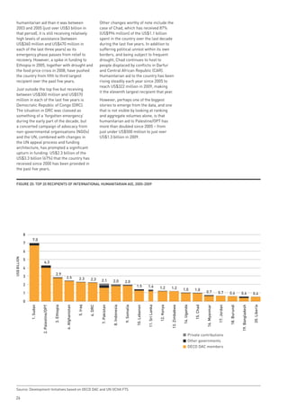 humanitarian aid than it was between                                                            Other changes worthy of note include the
  2003 and 2005 (just over US$3 billion in                                                        case of Chad, which has received 87%
  that period), it is still receiving relatively                                                  (US$996 million) of the US$1.1 billion
  high levels of assistance (between                                                              spent in the country over the last decade
  US$360 million and US$470 million in                                                            during the last five years. In addition to
  each of the last three years) as its                                                            suffering political unrest within its own
  emergency phase passes from relief to                                                           borders, and being subject to frequent
  recovery. However, a spike in funding to                                                        drought, Chad continues to host to
  Ethiopia in 2005, together with drought and                                                     people displaced by conflicts in Darfur
  the food price crisis in 2008, have pushed                                                      and Central African Republic (CAR).
  the country from fifth to third largest                                                         Humanitarian aid to the country has been
  recipient over the past five years.                                                             rising steadily each year since 2005 to
                                                                                                  reach US$322 million in 2009, making
  Just outside the top five but receiving
                                                                                                  it the eleventh largest recipient that year.
  between US$300 million and US$570
  million in each of the last five years is                                                       However, perhaps one of the biggest
  Democratic Republic of Congo (DRC).                                                             stories to emerge from the data, and one
  The situation in DRC was classed as                                                             that is not visible by looking at ranking
  something of a ‘forgotten emergency’                                                            and aggregate volumes alone, is that
  during the early part of the decade, but                                                        humanitarian aid to Palestine/OPT has
  a concerted campaign of advocacy from                                                           more than doubled since 2005 – from
  non-governmental organisations (NGOs)                                                           just under US$500 million to just over
  and the UN, combined with changes in                                                            US$1.3 billion in 2009.
  the UN appeal process and funding
  architecture, has prompted a significant
  upturn in funding: US$2.3 billion of the
  US$3.3 billion (67%) that the country has
  received since 2000 has been provided in
  the past five years.


  FiGuRe 20: top 20 ReCipients oF inteRnAtionAl HumAnitARiAn Aid, 2005-2009




              8
                    7.0
              7

              6
US$ BILLION




              5
                                 4.3
              4
                                                   2.9
              3                                               2.5               2.3       2.3      2.1           2.0            2.0
              2                                                                                                                              1.5           1.4             1.2         1.2            1.0          1.0
              1                                                                                                                                                                                                               0.7           0.7          0.6           0.6              0.6

              0
                  1. Sudan


                             2. Palestine/OPT


                                                3. Ethiopia


                                                              4. Afghanistan


                                                                               5. Iraq


                                                                                         6. DRC


                                                                                                   7. Pakistan


                                                                                                                 8. Indonesia


                                                                                                                                9. Somalia


                                                                                                                                             10. Lebanon


                                                                                                                                                           11. Sri Lanka


                                                                                                                                                                           12. Kenya


                                                                                                                                                                                       13. Zimbabwe


                                                                                                                                                                                                      14. Uganda


                                                                                                                                                                                                                   15. Chad


                                                                                                                                                                                                                              16. Myanmar


                                                                                                                                                                                                                                            17. Jordan


                                                                                                                                                                                                                                                         18. Burundi


                                                                                                                                                                                                                                                                       19. Bangladesh


                                                                                                                                                                                                                                                                                        20. Liberia




                                                                                                                                                                                                              Private contributions
                                                                                                                                                                                                              Other governments
                                                                                                                                                                                                              OECD DAC members




  Source: Development Initiatives based on OECD DAC and UN OCHA FTS

 26
 