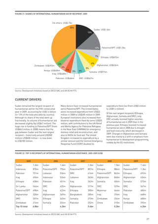 FiGuRe 21: sHARes oF inteRnAtionAl HumAnitARiAn Aid By ReCipient, 2009



                                        136 others: US$3.7bn

                                                               35%
                                                                                           Sudan: US$1.4bn
                                                                                   13%




                                                                                             12%     Palestine/OPT: US$1.3bn


                                                                                             7%
                                                                                                   Ethiopia: US$692m


                                                4%                                      6%
                    Zimbabwe: US$393m                                                         Afghanistan: US$634m
                                                     4%
                                                                                  5%
                              Kenya: US$400m              4%
                                                                 5%       5%           Somalia: US$573m
                                        Iraq: US$468m

                                           Pakistan: US$486m              DRC: US$567m




Source: Development Initiatives based on OECD DAC and UN OCHA FTS



CuRRent dRiveRs
Sudan remained the largest recipient of          Many donors have increased humanitarian                 expenditure there too (from US$5 million
humanitarian aid for the fifth consecutive       aid to Palestine/OPT. The United States                 to US$9.4 million).
year in 2009, accounting for US$1.4 billion      alone increased expenditure from US$22
                                                                                                         Of the next largest recipients (Ethiopia,
(or 13% of the total allocable by country).      million in 2008 to US$305 million in 2009.
                                                                                                         Afghanistan, Somalia and DRC), only
Although its share of the total went up          European institutions also increased their
                                                                                                         DRC actually received higher volumes
fractionally, its volume of humanitarian aid     bilateral expenditure there by some US$35
                                                                                                         of humanitarian aid in 2009 than in the
decreased slightly (by US$67 million). The       million, with contributions to the UN Relief
                                                                                                         previous year. Ethiopia received increased
huge rise in funding to Palestine/OPT (from      and Works Agency for Palestine Refugees
                                                                                                         humanitarian aid in 2008 due to drought
US$863 million in 2008) means that the           in the Near East (UNRWA) for emergency
                                                                                                         and food insecurity, which decreased in
gap between Sudan and the next largest           distress relief and reconstruction, and
                                                                                                         2009. Changes in Afghanistan and Somalia
recipient – historically around US$300           also to NGOs for food aid. The United
                                                                                                         were due mainly to a shift in emphasis from
million-US$600 million – is now down             Kingdom increased its expenditure by a
                                                                                                         humanitarian to development programming,
to US$100 million.                               similar amount and the Central Emergency
                                                                                                         notably by the EU institutions.
                                                 Response Fund (CERF) doubled its



FiGuRe 22: top 10 ReCipients oF inteRnAtionAl HumAnitARiAn AssistAnCe, 2005-2009 (us$)


            2005                         2006                              2007                           2008                       2009

Sudan              1.4bn     Sudan               1.4bn         Sudan               1.3bn      Sudan              1.5bn    Sudan             1.4bn
Indonesia          870m      Palestine/OPT       796m          Palestine/OPT       857m       Ethiopia           886m     Palestine/OPT     1.3bn
Pakistan           721m      Lebanon             536m          DRC                 414m       Palestine/OPT      863m     Ethiopia          692m
Iraq               696m      Indonesia           524m          Lebanon             363m       Afghanistan        860m     Afghanistan       634m
Ethiopia           658m      Pakistan            451m          Iraq                363m       Somalia            604m     Somalia           573m

Sri Lanka          544m      DRC                 435m          Afghanistan         317m       DRC                529m     DRC               567m
Palestine/OPT      498m      Iraq                423m          Ethiopia            300m       Myanmar            466m     Pakistan          486m
Afghanistan        320m      Afghanistan         349m          Bangladesh          285m       Iraq               376m     Iraq              468m
DRC                307m      Ethiopia            345m          Somalia             273m       Zimbabwe           334m     Kenya             400m
Zimbabwe           214m      Somalia             324m          Pakistan            252m       China              310m     Zimbabwe          393m
top 10 total       4.8bn                         4.2bn                             3.4bn                         5.2bn                      4.2bn


Source: Development Initiatives based on OECD DAC and UN OCHA FTS

                                                                                                                                                    27
 