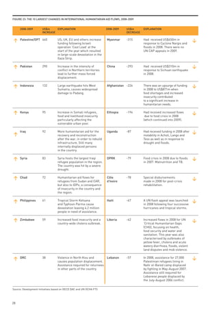 FiGuRe 23: tHe 10 lARGest CHAnGes in inteRnAtionAl HumAnitARiAn Aid Flows, 2008-2009


     2008-2009        us$m     explAnAtion                             2008-2009   us$m       explAnAtion
                      inCReAse                                                     deCReAse

     palestine/opt 440            US, UK, EU and others increase       myanmar     -315       Had received US$450m in
                                  funding following Israeli                                   response to Cyclone Nargis and
                                  operation ‘Cast Lead’ at the                                floods in 2008. There were no
                                  start of the year which resulted                            UN CAP appeals in 2009.
                                  in large-scale devastation in the
                                  Gaza Strip.

     pakistan         290         Increase in the intensity of         China       -293       Had received US$310m in
                                  conflict in Northern territories                            response to Sichuan earthquake
                                  lead to further mass forced                                 in 2008.
                                  displacement.

     indonesia        132         Large earthquake hits West           Afghanistan -226       There was an upsurge of funding
                                  Sumatra, causes widespread                                  in 2008 to US$871m when
                                  damage to Padang.                                           food shortages and increased
                                                                                              insecurity contributed
                                                                                              to a significant increase in
                                                                                              humanitarian needs.

     kenya            95          Increase in Somali refugees,         ethiopia    -194       Had received increased flows
                                  food and livelihood insecurity                               due to food crisis in 2008
                                  particularly affecting the                                  (which continued into 2009).
                                  vulnerable urban poor.

     iraq             92          More humanitarian aid for the        uganda      -87        Had received funding in 2008 after
                                  recovery and reconstruction                                 instability in Acholi, Lango and
                                  after the war, in order to rebuild                          Teso as well as in response to
                                  infrastructure. Still many                                  drought and floods.
                                  internally displaced persons
                                  in the country.

     syria            83          Syria hosts the largest Iraqi        dpRk        -79        Food crisis in 2008 due to floods
                                  refugee population in the region.                           in 2007. Malnutrition and TB.
                                  The country was hit by a severe
                                  drought.

     Chad             72          Humanitarian aid flows for           Côte        -78        Special disbursements
                                  refugees from Sudan and CAR,         d’ivoire               made in 2008 for post-crisis
                                  but also to IDPs; a consequence                             rehabilitation.
                                  of insecurity in the country and
                                  the region.

     philippines      61          Tropical Storm Ketsana               Haiti       -67        A UN flash appeal was launched
                                  and Typhoon Parma cause                                     in 2008 following four successive
                                  devastation leaving 4.2 million                             hurricanes and tropical storms.
                                  people in need of assistance.

     zimbabwe         59          Increased food insecurity and a      liberia     -62        Increased flows in 2008 for UN
                                  country-wide cholera outbreak.                              ‘Critical Humanitarian Gaps
                                                                                              (CHG), focusing on health,
                                                                                              food security and water and
                                                                                              sanitation. This year was also
                                                                                              characterised by outbreaks of
                                                                                              yellow fever, cholera and acute
                                                                                              watery diarrhoea, floods, violent
                                                                                              land disputes and mob violence.

     dRC              38          Violence in North Kivu and        lebanon        -57        In 2008, assistance for 27,000
                                  causes population displacement.                             Palestinian refugees living in
                                  Assistance required for returnees                           Nahr el-Bared camp displaced
                                  in other parts of the country.                              by fighting in May-August 2007.
                                                                                              Assistance still required for
                                                                                              Lebanese people displaced by
                                                                                              the July-August 2006 conflict.

Source: Development Initiatives based on OECD DAC and UN OCHA FTS




28
 