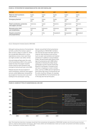FiGuRe 24: top ReCipient By HumAnitARiAn seCtoR, 2005-2009 (us$ million)


 seCtoR                                   2005                  2006                   2007                  2008                   2009

material relief assistance                Sudan                 Sudan                  Sudan                 Sudan                  Sudan
and services                              518                   608                    593                   529                    526

emergency food aid                        Sudan                 Sudan                  Sudan                 Sudan                  Sudan
                                          693                   504                    576                   687                    691

Relief coordination; protection           Indonesia             Sudan                  Palestine             Afghanistan            Pakistan
and support services                      6                     62                     21                    43                     48

Reconstruction relief                     Indonesia             Indonesia              Indonesia             Afghanistan            Afghanistan
and rehabilitation                        187                   289                    161                   355                    253

disaster prevention                       Iraq                  India                  Bangladesh            Bangladesh             Bangladesh
and preparedness                          47                    3                      5                     27                     26




Source: Development Initiatives based on OECD DAC



Although tracking volumes of humanitarian           Overall, around half of the humanitarian
aid tells us where the money is spent it            aid expenditure of OECD DAC members
does not tell us what it is spent on. There         over the last five years has been spent on
are considerable differences in sector              material relief assistance and services
expenditures across crises, even those              (such as water and sanitation and medical
we might consider to be rather similar.             assistance). In addition to aid provided to
                                                    Sudan, the particularly high shares of this
Unsurprisingly perhaps given the scale
                                                    type of humanitarian aid in 2005 reflect
of the humanitarian effort in the country,
                                                    expenditure following the Indian Ocean
Sudan has been the largest recipient
                                                    earthquake-tsunami and the South Asia
of both material relief assistance and
                                                    (Kashmir) earthquake. Emergency food
emergency food aid each year since 2005.
                                                    aid rises in response to crises in certain
Pakistan became the top recipient of                years, such as in 2008, and can represent a
relief coordination, protection and support         particularly high share of humanitarian aid
services, while Afghanistan remained the            for some countries. Ethiopia, for example,
top recipient of reconstruction and relief          has received 80.5% of its humanitarian aid
funding for the second year running.                in this way over the last five years.



FiGuRe 25: sHARes By types oF HumAnitARiAn Aid, 2005-2009




70%

60%
                                                                                                             Material relief assistance
50%                                                                                                          and services
                                                                                                             Emergency food aid
40%                                                                                                          Relief coordination; protection
                                                                                                             and support services
30%                                                                                                          Reconstruction relief and rehabilitation
                                                                                                             Disaster prevention and preparedness
20%

10%

 0%
              2005               2006                2007               2008                  2009




Note: The trends here show that, on average, around half of the humanitarian aid expenditure of OECD DAC members over the last five years has been
spent on ‘material relief assistance and services’, which means shelter and immediate basic needs such as water and sanitation and medical assistance.
Source: Development Initiatives based on OECD DAC

                                                                                                                                                         29
 