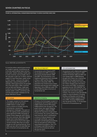 seven CountRies in FoCus

 FiGuRe 26: inteRnAtionAl HumAnitARiAn Response to seven CountRies sinCe 2000




              1,600


              1,400                                                                                                             1st Sudan
                                                                                                                                2nd Palestine /OPT

              1,200


              1,000
US$ MILLION




               800
                                                                                                                                3rd/5th Ethiopia
               600                                                                                                              4th Afghanistan

                                                                                                                                5th/3rd Iraq
               400                                                                                                              7th/8th Pakistan


               200
                                                                                                                                21st/30th Haiti

                 0
                      2000     2001       2002        2003         2004       2005       2006       2007    2008       2009



 Source: OECD DAC and UN OCHA FTS


 In countries where national governments
                                                             2nd pAlestine/opt                             4tH AFGHAnistAn
 are unable to operate, humanitarian aid
 is the tool used to deliver basic services –                Humanitarian aid to Palestine/OPT             Humanitarian aid to Afghanistan peaked
 food, water, shelter and basic health care.                 has doubled since 2005, increasing            in 2002 following the invasion in 2001,
 In some countries, such as Sudan, this is                   particularly sharply between 2008             levelled off between 2003 and 2007 and
 the case year in year out. In others, external              and 2009. The humanitarian crisis             rose steeply again in 2008 following
 support to meet these basic needs comes                     heightened following Israel’s blockade        drought and a sharp rise in food prices.
 in ‘short’ bursts – such as is the case in                  of Gaza in 2007 and the military              Afghanistan has experienced three
 Afghanistan, Iraq and Palestine/OPT, for                    offensive in December 2008. The               decades of war. Despite the insecurity,
 example, where governments are plunged                      population has limited access to basic        five million refugees have returned to
 into crisis and conflict. Other countries,                  provisions and services and is highly aid     the country since 2002, increasing its
 such as Haiti and Pakistan, might pass                      dependent. Since 2000 just under 37%          population by over 20% (UNHCR). The
 in and out of crises triggered by natural                   of total ODA has been in the form of          UN reports continued insecurity, forced
 disaster and/or conflict, sometimes with                    humanitarian aid.                             displacement and violence against
 scarcely long enough in between for the                                                                   civilians. The country is also periodically
 people affected to recover.                                                                               subject to natural disasters including
                                                                                                           flooding, earthquakes and drought. It
         1st sudAn                                           3Rd/5tH etHiopiA                              is the second largest recipient of ODA
                                                                                                           since 2000, receiving US$28.8 billion
         The largest recipient of international              Ethiopia is the third largest recipient of    over the period. Of this, 17.1% has been
         humanitarian aid over ten years                     humanitarian aid of the past five years       in the form of humanitarian aid.
         (US$8.9 billion in total), Sudan                    (US$2.9 billion) and the fifth largest
         faces a mixture of complex security,                (US$4.8 billion) over the past ten. The
         humanitarian, recovery and                          graph shows clear peaks following
         development challenges. Five years on               severe droughts in 2003 and 2008.
         from the signing of the comprehensive               Despite the importance of agriculture
         peace agreement (CPA), thousands of                 to its economy, the country suffers from
         people remain displaced, and in Darfur              food insecurity, which is attributed to
         the crisis continues. More than 268,000             a mixture of natural disasters such
         people were newly displaced in 2010                 as drought and floods, a growing
         alone and access to much of the region              population and damaging land policies.
         remains limited. More than 3.5 million              Internal and external conflicts have
         people are still receiving food aid. Since          exacerbated the problems. Over 21%
         2000, just over 60% of its total ODA has            of Ethiopia’s total ODA has been in
         been in the form of humanitarian aid.               the form of humanitarian aid over
                                                             the past ten years.


30
 