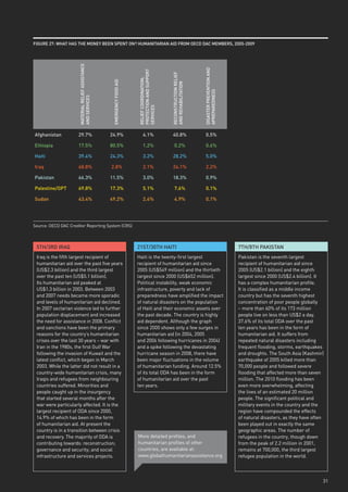 FiGuRe 27: wHAt HAs tHe money Been spent on? HumAnitARiAn Aid FRom oeCd dAC memBeRs, 2005-2009




                      mAteRiAl RelieF AssistAnCe




                                                                                                                          disAsteR pRevention And
                                                                         pRoteCtion And suppoRt




                                                                                                  ReConstRuCtion RelieF
                                                                         RelieF CooRdinAtion;
                                                    emeRGenCy Food Aid




                                                                                                  And ReHABilitAtion




                                                                                                                          ApRepARedness
                      And seRviCes




                                                                         seRviCes
Afghanistan           29.7%                        24.9%                      4.1%                40.8%                    0.5%

ethiopia              17.5%                        80.5%                      1.2%                   0.2%                  0.6%

Haiti                 39.4%                        24.3%                      3.2%                28.2%                    5.0%

iraq                  68.8%                        2.8%                       2.1%                24.1%                    2.2%

pakistan              66.3%                        11.5%                      3.0%                18.3%                    0.9%

palestine/opt         69.8%                        17.3%                      5.1%                   7.6%                  0.1%

sudan                 43.4%                        49.2%                      2.4%                   4.9%                  0.1%




Source: OECD DAC Creditor Reporting System (CRS)



 5tH/3Rd iRAQ                                                            21st/30tH HAiti                                                            7tH/8tH pAkistAn
 Iraq is the fifth largest recipient of                                  Haiti is the twenty-first largest                                          Pakistan is the seventh largest
 humanitarian aid over the past five years                               recipient of humanitarian aid since                                        recipient of humanitarian aid since
 (US$2.3 billion) and the third largest                                  2005 (US$549 million) and the thirtieth                                    2005 (US$2.1 billion) and the eighth
 over the past ten (US$5.1 billion).                                     largest since 2000 (US$652 million).                                       largest since 2000 (US$2.4 billion). It
 Its humanitarian aid peaked at                                          Political instability, weak economic                                       has a complex humanitarian profile.
 US$1.3 billion in 2003. Between 2003                                    infrastructure, poverty and lack of                                        It is classified as a middle income
 and 2007 needs became more sporadic                                     preparedness have amplified the impact                                     country but has the seventh highest
 and levels of humanitarian aid declined.                                of natural disasters on the population                                     concentration of poor people globally
 In 2007 sectarian violence led to further                               of Haiti and their economic assets over                                    – more than 60% of its 173 million
 population displacement and increased                                   the past decade. The country is highly                                     people live on less than US$2 a day.
 the need for assistance in 2008. Conflict                               aid dependent. Although the graph                                          37.6% of its total ODA over the past
 and sanctions have been the primary                                     since 2000 shows only a few surges in                                      ten years has been in the form of
 reasons for the country’s humanitarian                                  humanitarian aid (in 2004, 2005                                            humanitarian aid. It suffers from
 crises over the last 30 years – war with                                and 2006 following hurricanes in 2004)                                     repeated natural disasters including
 Iran in the 1980s, the first Gulf War                                   and a spike following the devastating                                      frequent flooding, storms, earthquakes
 following the invasion of Kuwait and the                                hurricane season in 2008, there have                                       and droughts. The South Asia (Kashmir)
 latest conflict, which began in March                                   been major fluctuations in the volume                                      earthquake of 2005 killed more than
 2003. While the latter did not result in a                              of humanitarian funding. Around 12.5%                                      70,000 people and followed severe
 country-wide humanitarian crisis, many                                  of its total ODA has been in the form                                      flooding that affected more than seven
 Iraqis and refugees from neighbouring                                   of humanitarian aid over the past                                          million. The 2010 flooding has been
 countries suffered. Minorities and                                      ten years.                                                                 even more overwhelming, affecting
 people caught up in the insurgency                                                                                                                 the lives of an estimated 20 million
 that started several months after the                                                                                                              people. The significant political and
 war were particularly affected. It is the                                                                                                          military events in the country and the
 largest recipient of ODA since 2000,                                                                                                               region have compounded the effects
 14.9% of which has been in the form                                                                                                                of natural disasters, as they have often
 of humanitarian aid. At present the                                                                                                                been played out in exactly the same
 country is in a transition between crisis                                                                                                          geographic areas. The number of
 and recovery. The majority of ODA is                                    More detailed profiles, and                                                refugees in the country, though down
 contributing towards: reconstruction;                                   humanitarian profiles of other                                             from the peak of 2.2 million in 2001,
 governance and security; and social                                     countries, are available at:                                               remains at 700,000, the third largest
 infrastructure and services projects.                                   www.globalhumanitarianassistance.org                                       refugee population in the world.




                                                                                                                                                                                           31
 