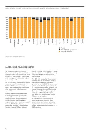 FiGuRe 28: donoR sHARes oF inteRnAtionAl HumAnitARiAn Response to tHe 20 lARGest ReCipients, 2005-2009




100%
90%
80%
70%
60%
50%
40%
30%
20%
10%
 0%
       Sudan


               Palestine/OPT


                               Ethiopia


                                          Afghanistan


                                                        Iraq


                                                               DRC


                                                                     Somalia


                                                                               Indonesia


                                                                                           Pakistan


                                                                                                      Lebanon


                                                                                                                Sri Lanka


                                                                                                                            Kenya


                                                                                                                                    Zimbabwe


                                                                                                                                               Uganda


                                                                                                                                                          Chad


                                                                                                                                                                 Jordan


                                                                                                                                                                          Myanmar


                                                                                                                                                                                    Burundi


                                                                                                                                                                                              Haiti


                                                                                                                                                                                                      Liberia
                                                                                                                                                        Private
                                                                                                                                                        Non-OECD DAC governments
                                                                                                                                                        OECD DAC members


Source: OECD DAC and UN OCHA FTS




sAme ReCipients, sAme donoRs?

Our overall analysis of international                                Each of these has been the subject of a UN
humanitarian aid to specific countries is                            appeal and/or has received funding through
dominated by the large contributions made                            either the UN CERF or other financing
by the OECD DAC members – particularly                               mechanisms.
when viewing the trends over five and ten
                                                                     The 2010 data reveals that three recipient
years (see Figure 6).
                                                                     countries that are not priorities for OECD
But in recent years, engagement in funding                           DAC members appear as the top ten
mechanisms and UN processes (see                                     priorities for non-OECD DAC members and
Section 1.3: ‘How does the funding get                               private contributors: Kyrgyzstan (subject
there?”) has made the contributions from                             of a UN consolidated appeal process (CAP)
other governments and private donors                                 appeal following civil unrest), Guatemala
more visible.                                                        (subject of a CAP appeal following food
                                                                     insecurity) and Chile (which received
Different types of donor have different
                                                                     just over US$10 million in CERF funding
priorities. Countries which have seen
                                                                     following an earthquake).
increased flows from both private
contributions and other governments                                  Outside the large-scale emergencies,
include Indonesia and Sri Lanka (in                                  which attract public attention, other
response to the Indian Ocean-earthquake/                             governmental contributions can also be
tsunami), Pakistan (South Asia                                       significant for some recipients that do not
earthquake), Myanmar (Cyclone Nargis),                               receive large volumes of funds from OECD
Somalia, Palestine/OPT and Lebanon.                                  DAC members.




32
 