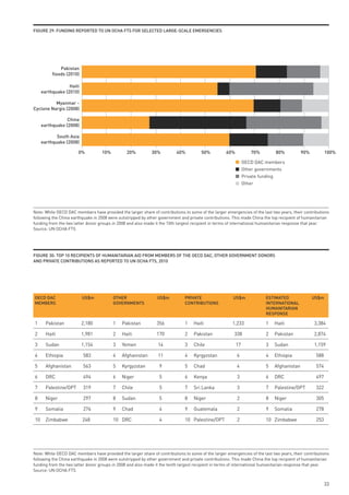 FiGuRe 29: FundinG RepoRted to un oCHA Fts FoR seleCted lARGe-sCAle emeRGenCies




              Pakistan
          floods (2010)

                  Haiti
     earthquake (2010)

          Myanmar -
Cyclone Nargis (2008)

                 China
     earthquake (2008)

            South Asia
     earthquake (2008)

                       0%          10%          20%          30%          40%         50%          60%           70%         80%          90%           100%

                                                                                                              OECD DAC members
                                                                                                              Other governments
                                                                                                              Private funding
                                                                                                              Other




Note: While OECD DAC members have provided the larger share of contributions to some of the larger emergencies of the last two years, their contributions
following the China earthquake in 2008 were outstripped by other government and private contributions. This made China the top recipient of humanitarian
funding from the two latter donor groups in 2008 and also made it the 10th largest recipient in terms of international humanitarian response that year.
Source: UN OCHA FTS




FiGuRe 30: top 10 ReCipients oF HumAnitARiAn Aid FRom memBeRs oF tHe oeCd dAC, otHeR GoveRnment donoRs
And pRivAte ContRiButions As RepoRted to un oCHA Fts, 2010




oeCd dAC                  us$m           otHeR                  us$m          pRivAte                  us$m             estimAted               us$m
memBeRs                                  GoveRnments                          ContRiButions                             inteRnAtionAl
                                                                                                                        HumAnitARiAn
                                                                                                                        Response

1      Pakistan           2,180          1   Pakistan          356            1    Haiti               1,233            1   Haiti                3,384

2      Haiti              1,981          2   Haiti             170            2    Pakistan             338             2   Pakistan             2,874

3      Sudan              1,154          3   Yemen              14            3    Chile                 17             3   Sudan                1,159

4      Ethiopia           583            4   Afghanistan        11            4    Kyrgyzstan            6              4   Ethiopia              588

5      Afghanistan        563            5   Kyrgyzstan          9            5    Chad                  4              5   Afghanistan           574

6      DRC                494            6   Niger               5            6    Kenya                 3              6   DRC                   497

7      Palestine/OPT      319            7   Chile               5            7    Sri Lanka             3              7   Palestine/OPT         322

8      Niger              297            8   Sudan               5            8    Niger                 2              8   Niger                 305

9      Somalia            276            9   Chad                4            9    Guatemala             2              9   Somalia               278

10     Zimbabwe           248            10 DRC                  4            10 Palestine/OPT           2              10 Zimbabwe               253




Note: While OECD DAC members have provided the larger share of contributions to some of the larger emergencies of the last two years, their contributions
following the China earthquake in 2008 were outstripped by other government and private contributions. This made China the top recipient of humanitarian
funding from the two latter donor groups in 2008 and also made it the tenth largest recipient in terms of international humanitarian response that year.
Source: UN OCHA FTS


                                                                                                                                                        33
 